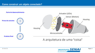 Página 11© SENAI-DN
Como construir um objeto conectado?
A arquitetura de uma “coisa”
Parte do desenvolvimento
1
2
Prova de conceito
Produto final
 