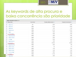 SEO


As keywords de alta procura e
baixa concorrência são prioridade
 