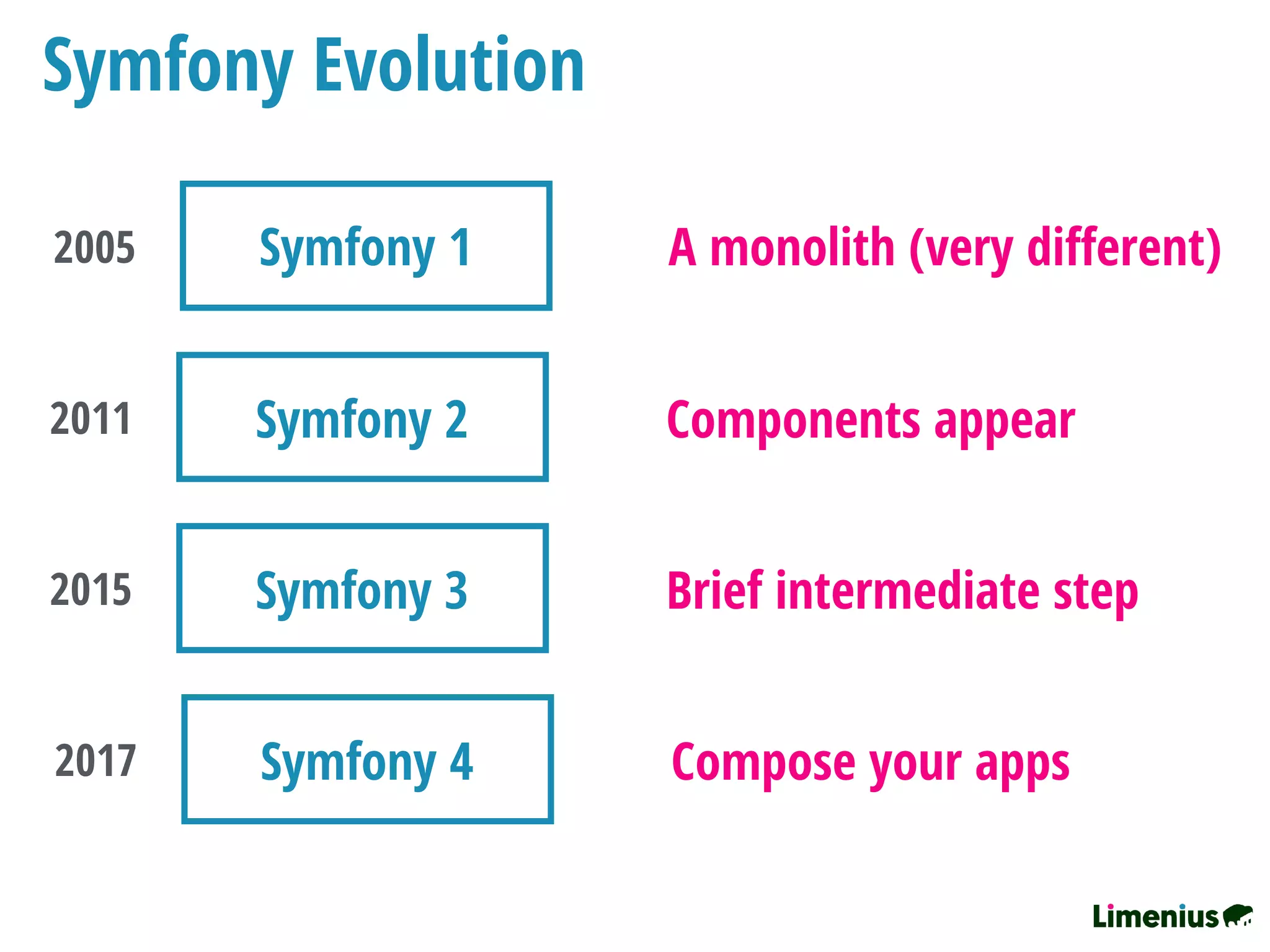 Symfony Evolution
Symfony 12005 A monolith (very diﬀerent)
Symfony 22011 Components appear
Symfony 32015 Brief intermediate step
Symfony 42017 Compose your apps
 