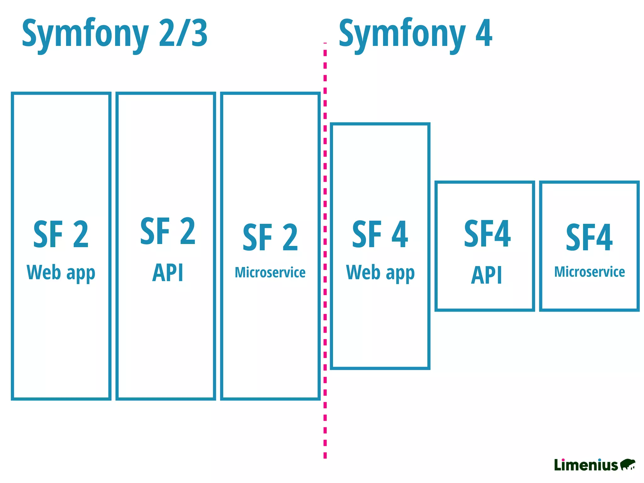 Symfony 2/3
SF 2
Web app
SF 2
API
SF 2
Microservice
SF 4
Web app
SF4
API
SF4
Microservice
Symfony 4
 