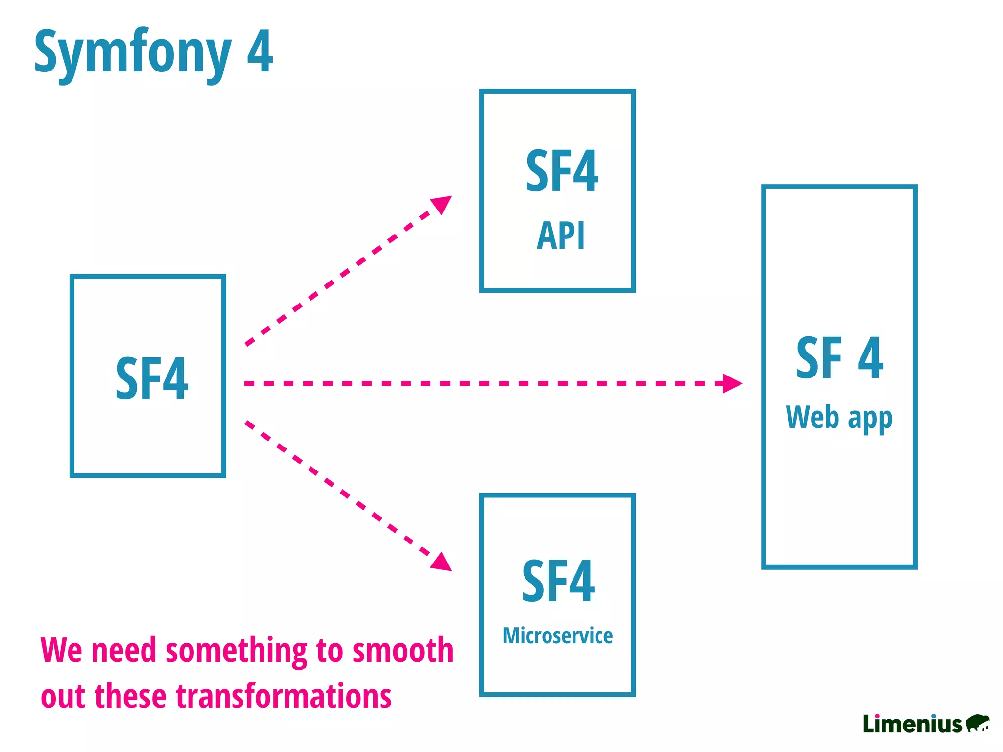 Symfony 4
SF4 SF 4
Web app
SF4
API
SF4
Microservice
We need something to smooth
out these transformations
 