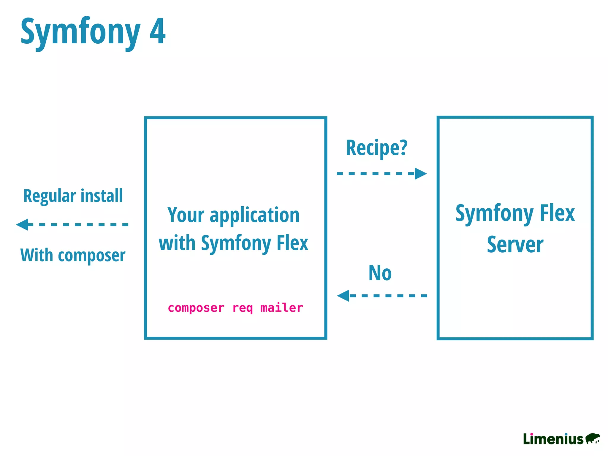 Symfony 4
Your application
with Symfony Flex
composer req mailer
Symfony Flex
Server
Recipe?
No
Regular install
With composer
 