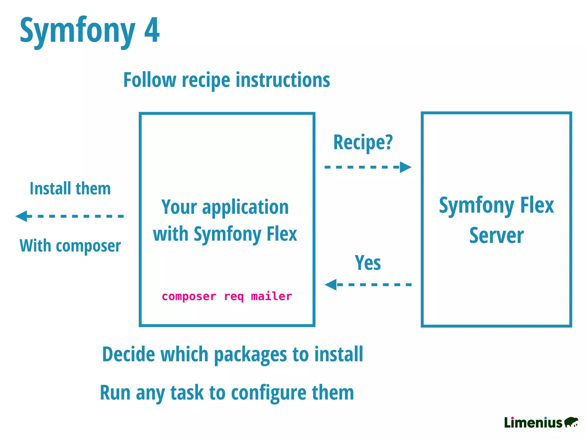Symfony 4
Your application
with Symfony Flex
composer req mailer
Symfony Flex
Server
Recipe?
Yes
Install them
With composer
Follow recipe instructions
Decide which packages to install
Run any task to conﬁgure them
 