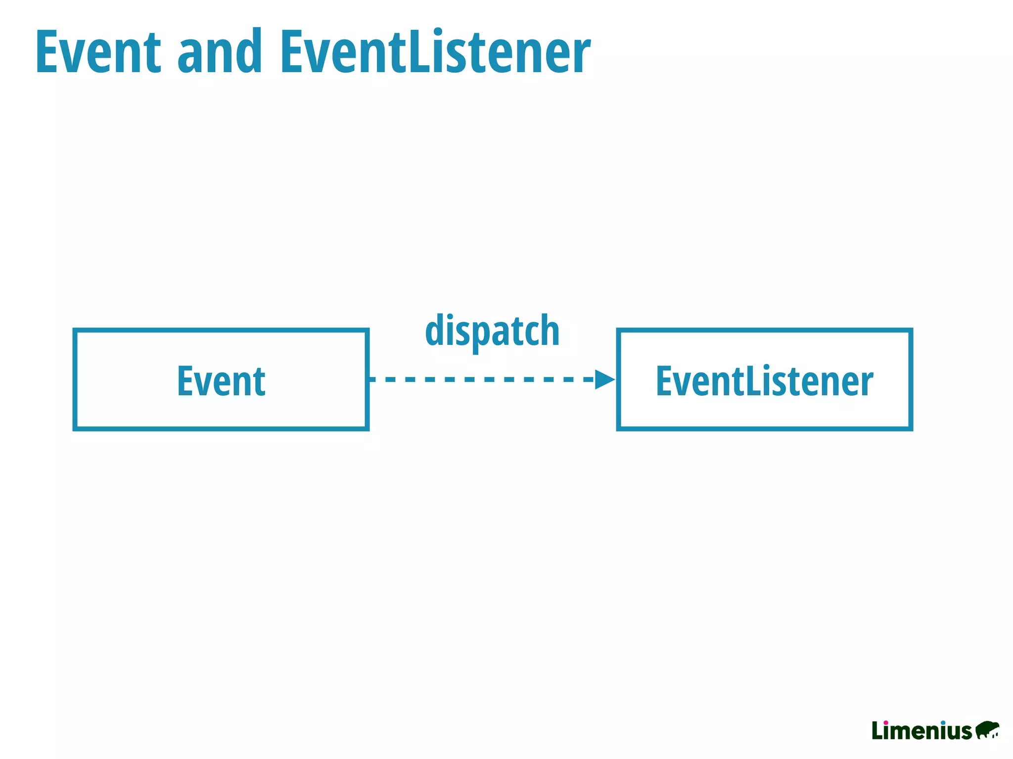 Event and EventListener
Event EventListener
dispatch
 