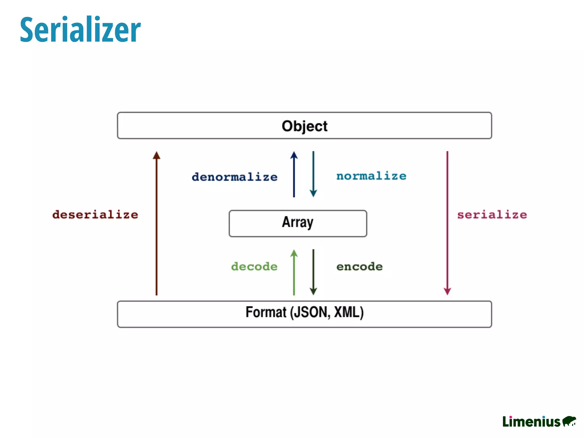Serializer
 