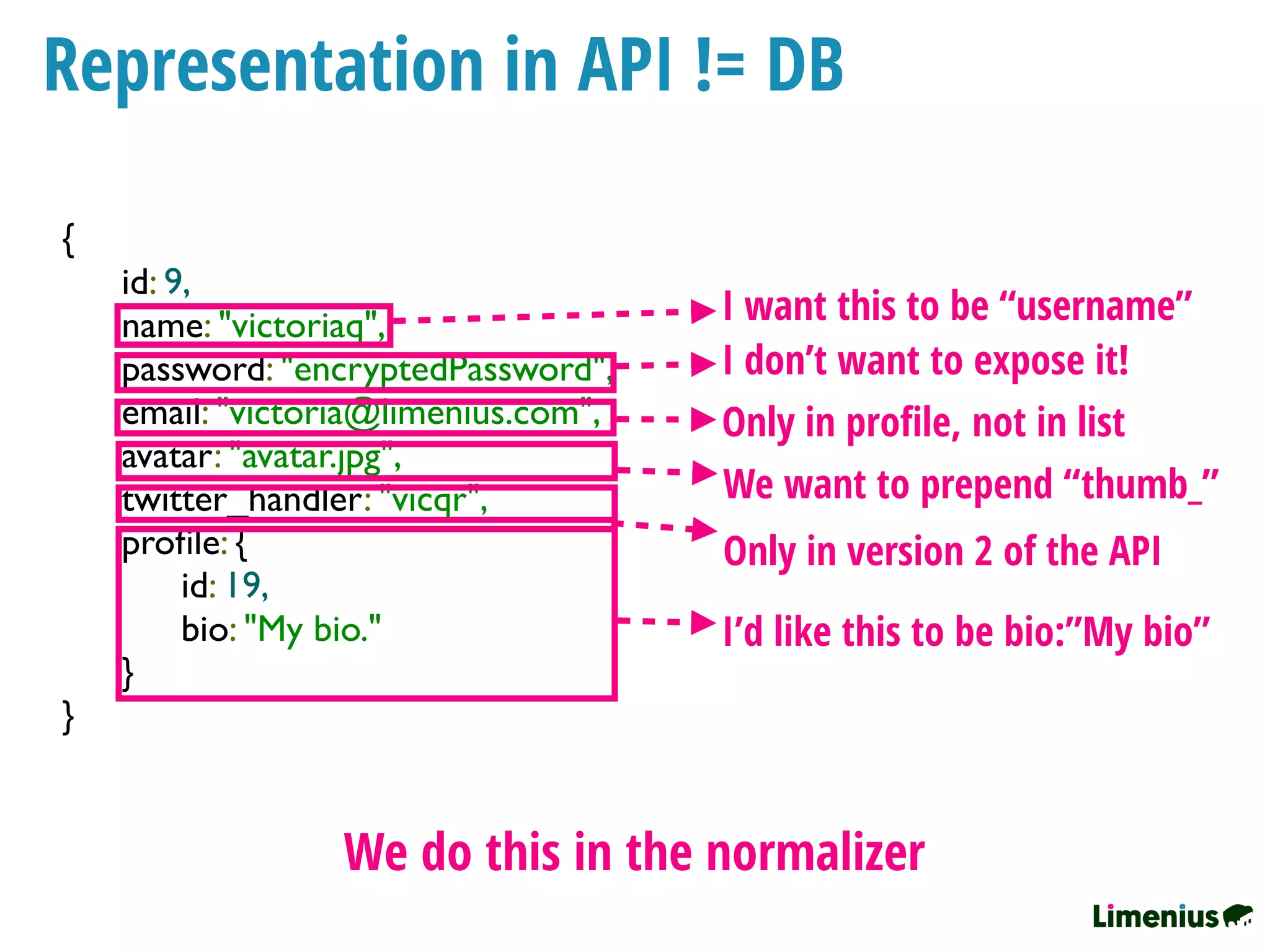 Representation in API != DB
{
id: 9,
name: "victoriaq",
password: "encryptedPassword",
email: "victoria@limenius.com",
avatar: "avatar.jpg",
twitter_handler: "vicqr",
proﬁle: {
id: 19,
bio: "My bio."
}
}
I want this to be “username”
I don’t want to expose it!
Only in proﬁle, not in list
We want to prepend “thumb_”
Only in version 2 of the API
I’d like this to be bio:”My bio”
We do this in the normalizer
 