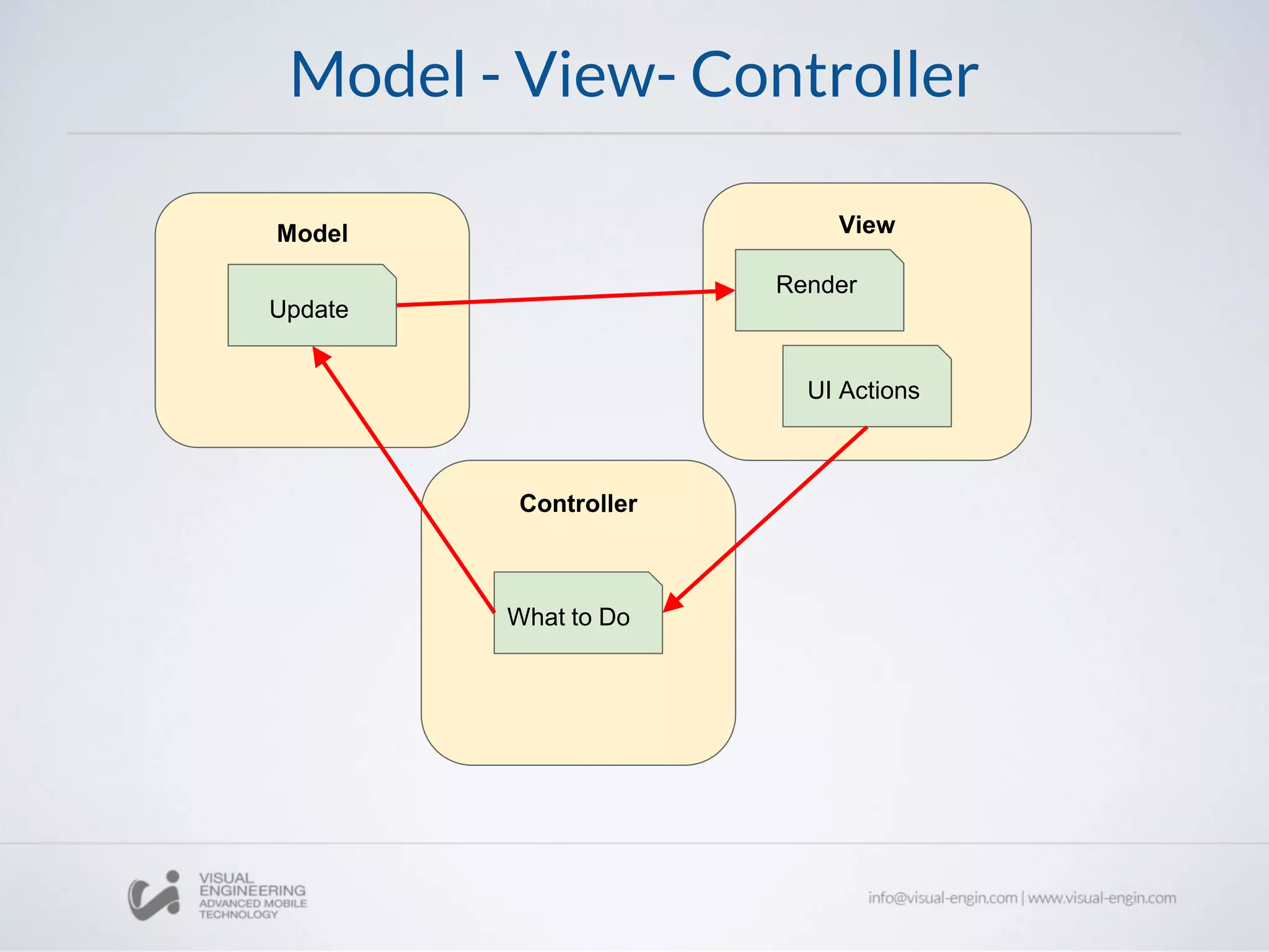 Model - View- Controller
Model View
Controller
Render
UI Actions
What to Do
Update
 