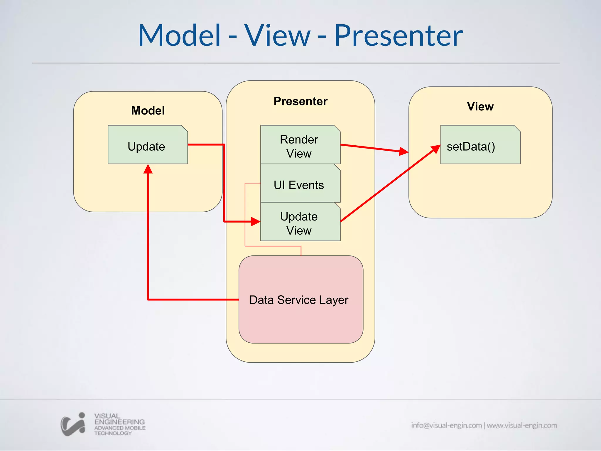 Model - View - Presenter
Model ViewPresenter
Update setData()
UI Events
Render
View
Update
View
Data Service Layer
 