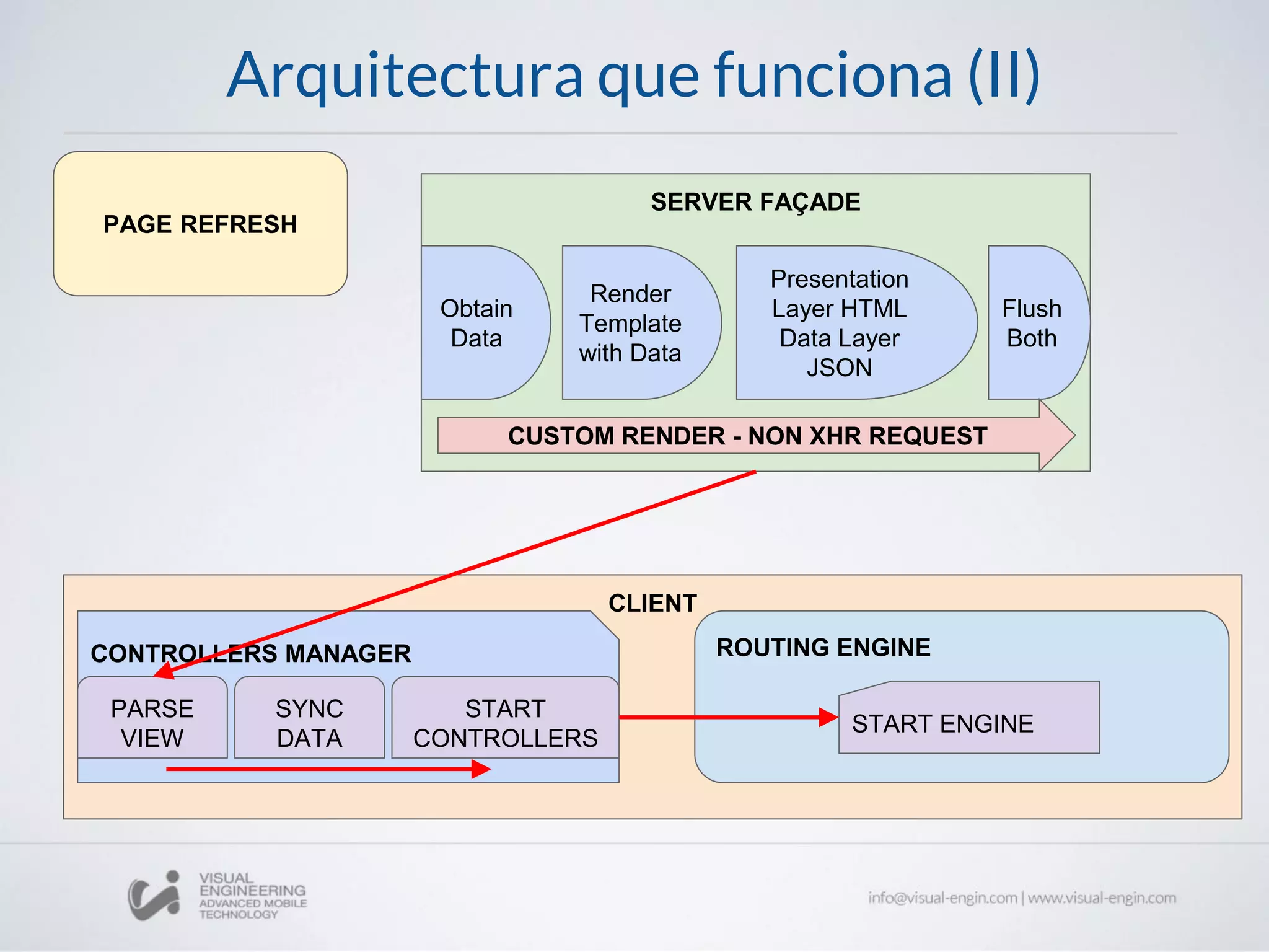 Arquitectura que funciona (II)
PAGE REFRESH
SERVER FAÇADE
Obtain
Data
Render
Template
with Data
Flush
Both
Presentation
Layer HTML
Data Layer
JSON
CUSTOM RENDER - NON XHR REQUEST
CLIENT
CONTROLLERS MANAGER
PARSE
VIEW
SYNC
DATA
START
CONTROLLERS
ROUTING ENGINE
START ENGINE
 
