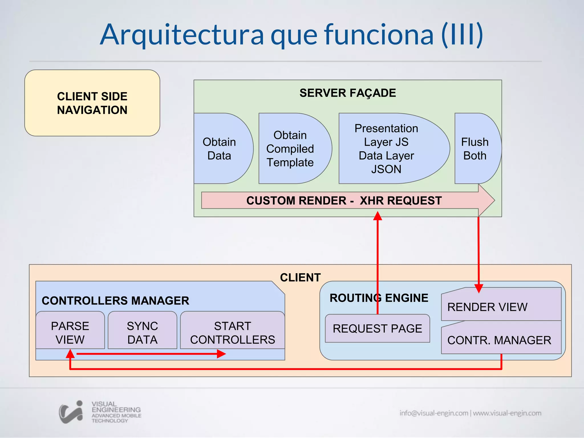 Arquitectura que funciona (III)
CLIENT SIDE
NAVIGATION
SERVER FAÇADE
Obtain
Data
Obtain
Compiled
Template
Flush
Both
Presentation
Layer JS
Data Layer
JSON
CUSTOM RENDER - XHR REQUEST
CLIENT
CONTROLLERS MANAGER
PARSE
VIEW
SYNC
DATA
START
CONTROLLERS
ROUTING ENGINE
REQUEST PAGE
RENDER VIEW
CONTR. MANAGER
 