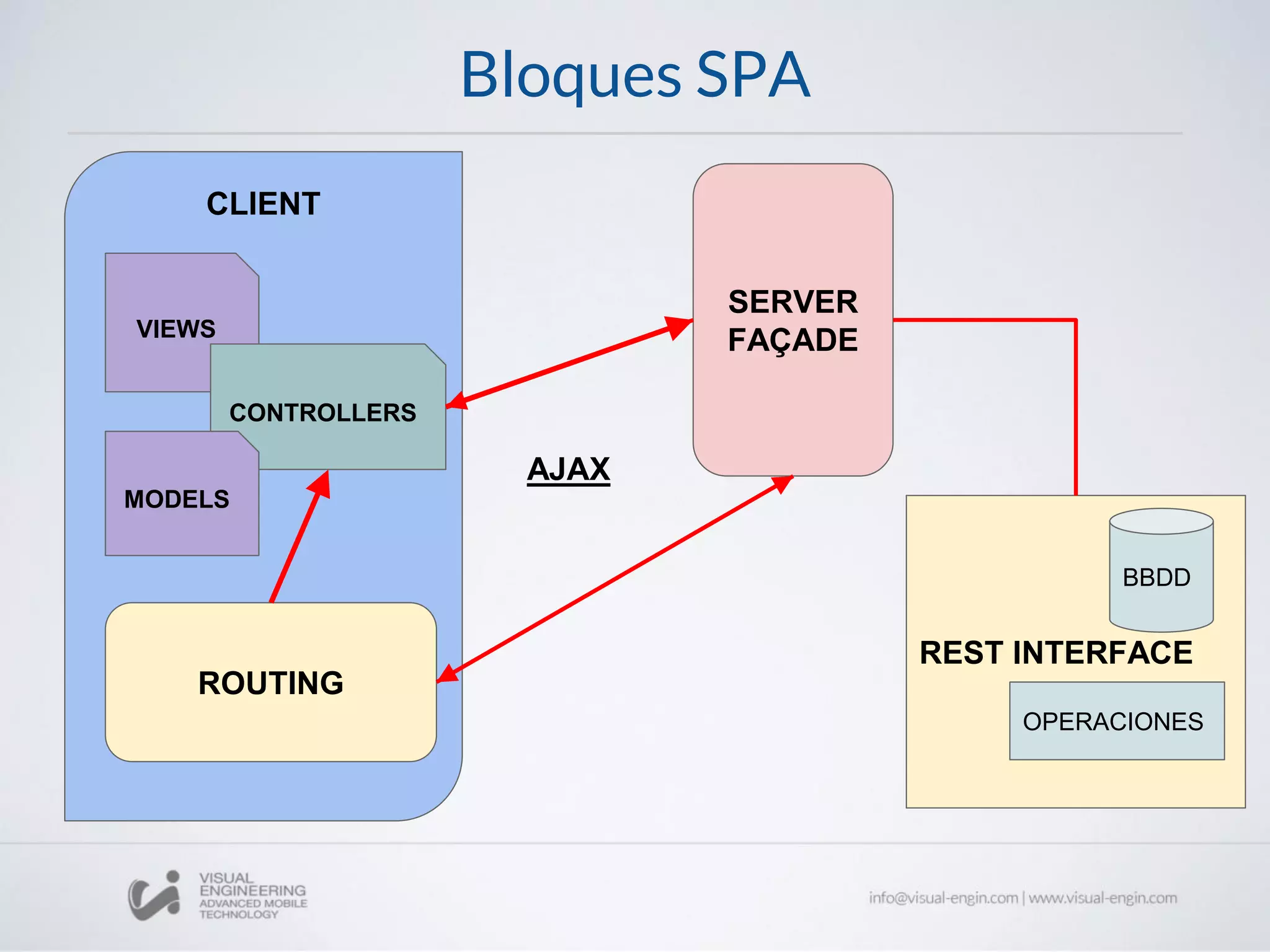 Bloques SPA
REST INTERFACE
BBDD
OPERACIONES
SERVER
FAÇADE
CLIENT
VIEWS
CONTROLLERS
MODELS
ROUTING
AJAX
 