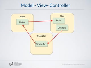 Model - View- Controller
Model View
Controller
Render
UI Actions
What to Do
Update
 