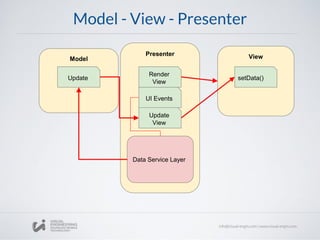 Model - View - Presenter
Model ViewPresenter
Update setData()
UI Events
Render
View
Update
View
Data Service Layer
 
