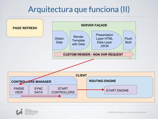 Arquitectura que funciona (II)
PAGE REFRESH
SERVER FAÇADE
Obtain
Data
Render
Template
with Data
Flush
Both
Presentation
Layer HTML
Data Layer
JSON
CUSTOM RENDER - NON XHR REQUEST
CLIENT
CONTROLLERS MANAGER
PARSE
VIEW
SYNC
DATA
START
CONTROLLERS
ROUTING ENGINE
START ENGINE
 