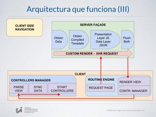 Arquitectura que funciona (III)
CLIENT SIDE
NAVIGATION
SERVER FAÇADE
Obtain
Data
Obtain
Compiled
Template
Flush
Both
Presentation
Layer JS
Data Layer
JSON
CUSTOM RENDER - XHR REQUEST
CLIENT
CONTROLLERS MANAGER
PARSE
VIEW
SYNC
DATA
START
CONTROLLERS
ROUTING ENGINE
REQUEST PAGE
RENDER VIEW
CONTR. MANAGER
 