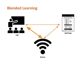 F2F
Online
Self Help
 