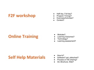 ● Half day, Full day?
● Program Timings?
● Exercises/Activities?
● Content?
● Modules?
● Learning Outcomes?
● Technology?
● Learning assessment?
● How to?
● Software? ppt, piktochart?
● Process or Info sharing?
● A4, Brochure, Web?
 