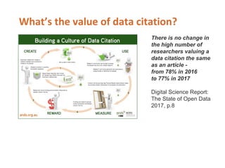 There is no change in
the high number of
researchers valuing a
data citation the same
as an article -
from 78% in 2016
to 77% in 2017
Digital Science Report:
The State of Open Data
2017, p.8
 