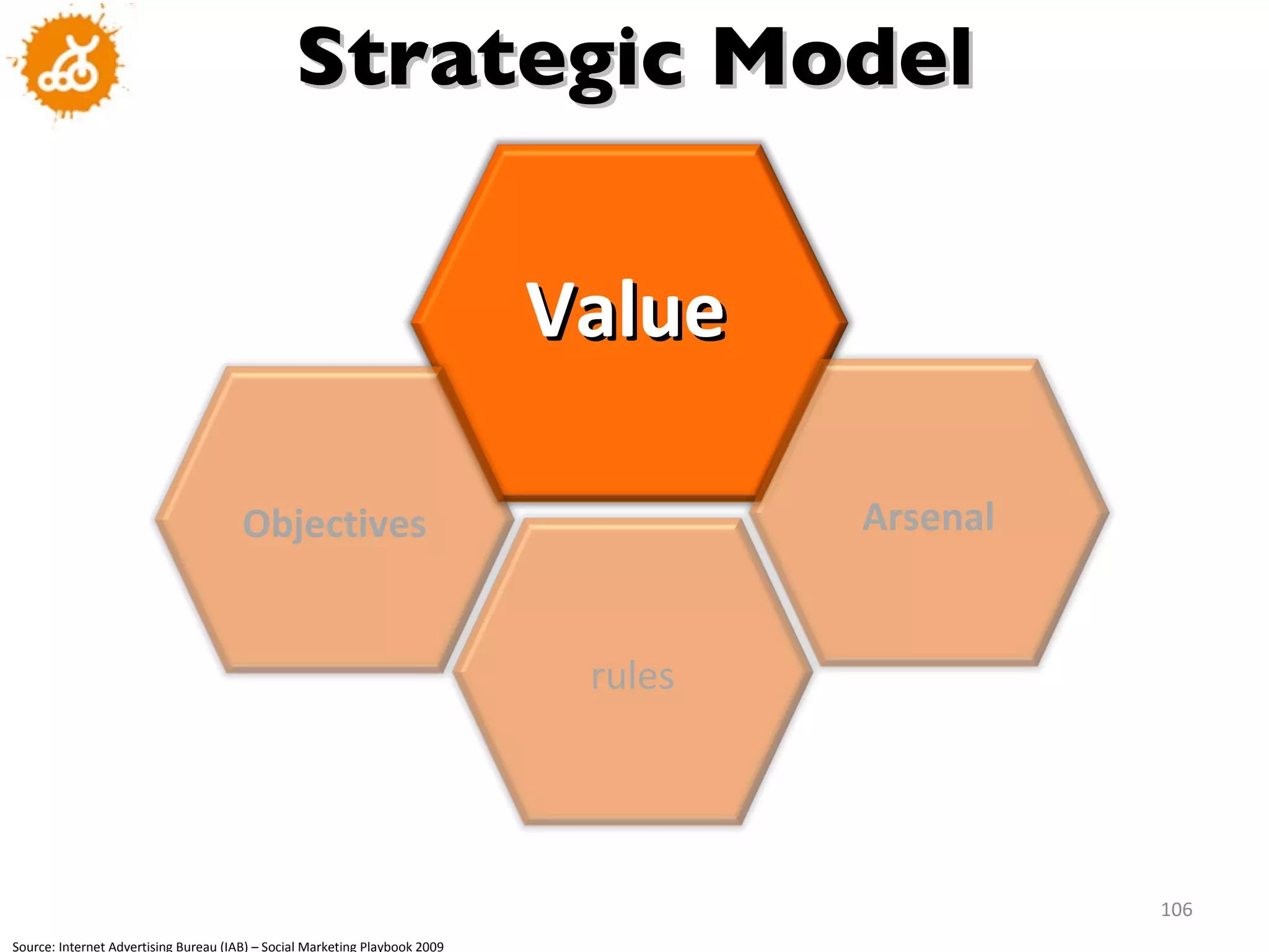 Strategic Model Source: Internet Advertising Bureau (IAB) – Social Marketing Playbook 2009 Value Arsenal rules Objectives 