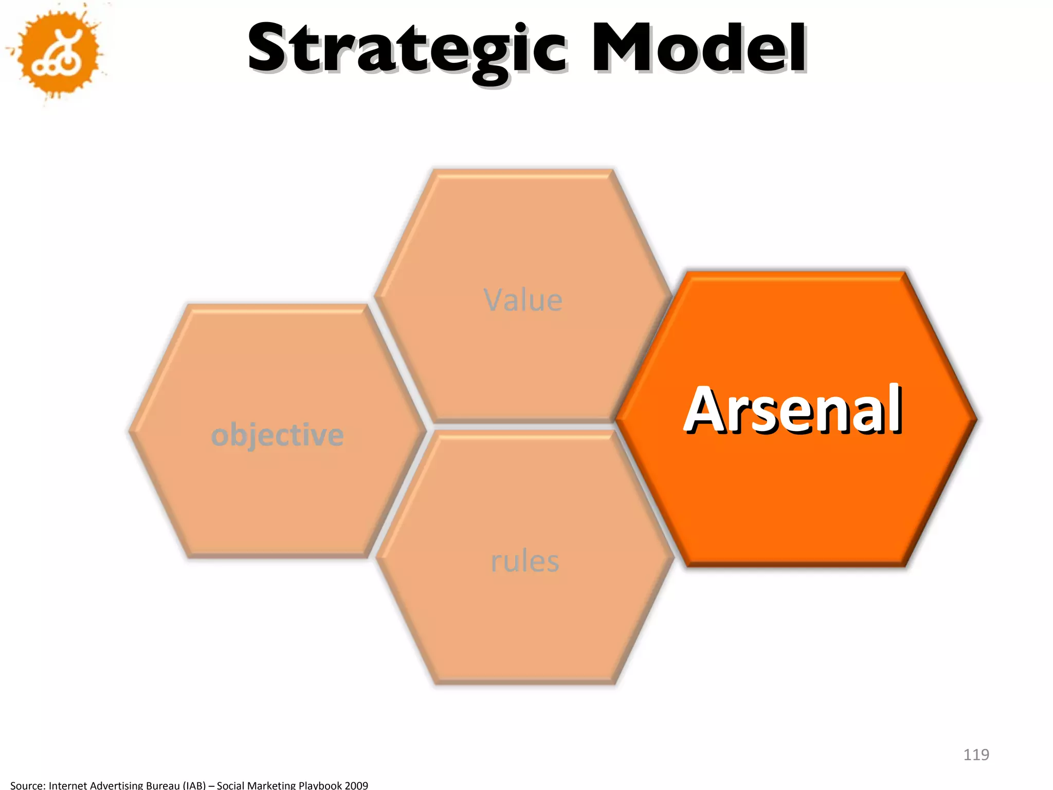 Strategic Model Source: Internet Advertising Bureau (IAB) – Social Marketing Playbook 2009 Arsenal rules objective Value 