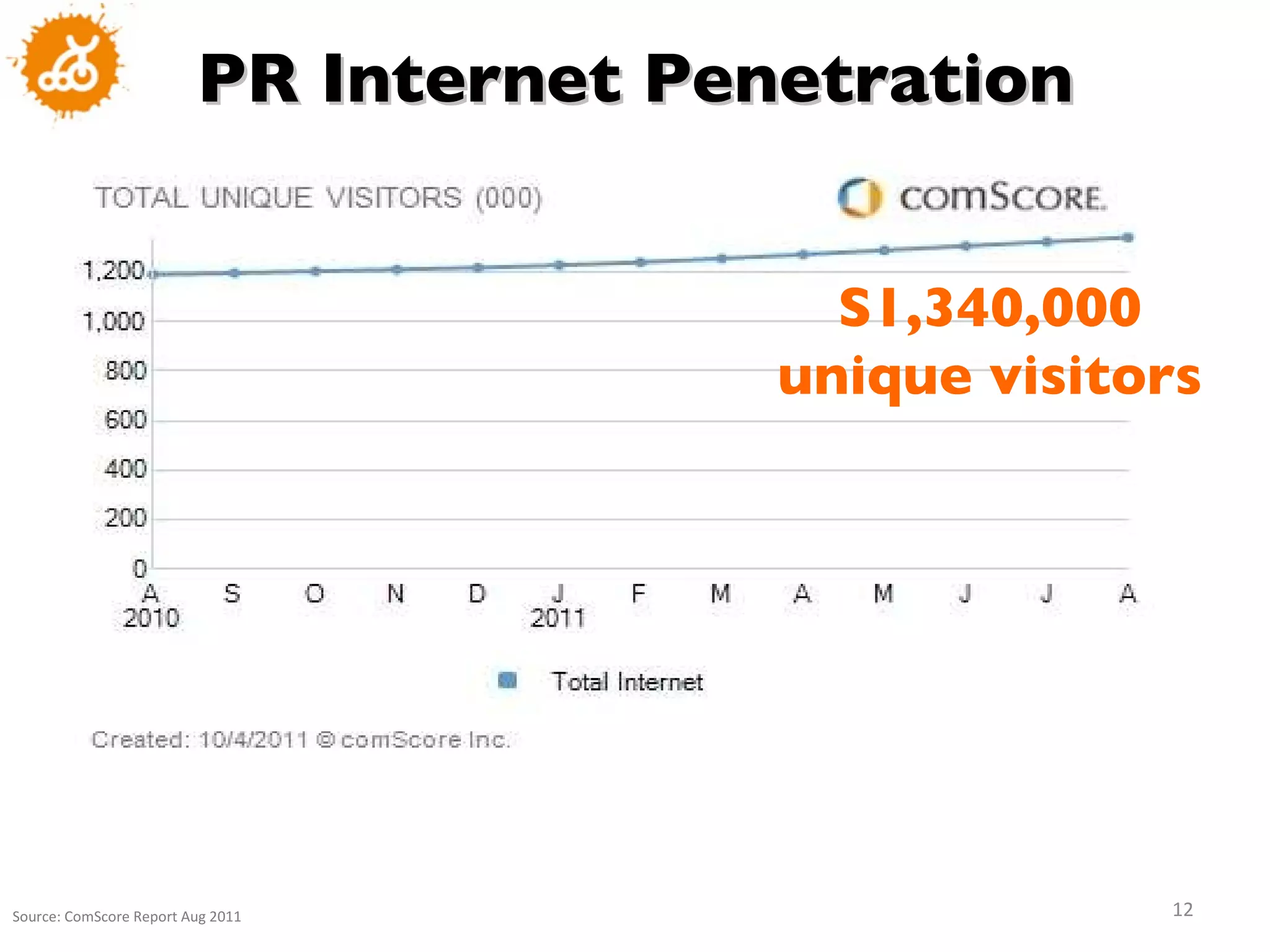 Source: ComScore Report Aug 2011 PR Internet Penetration S1,340,000 unique visitors 