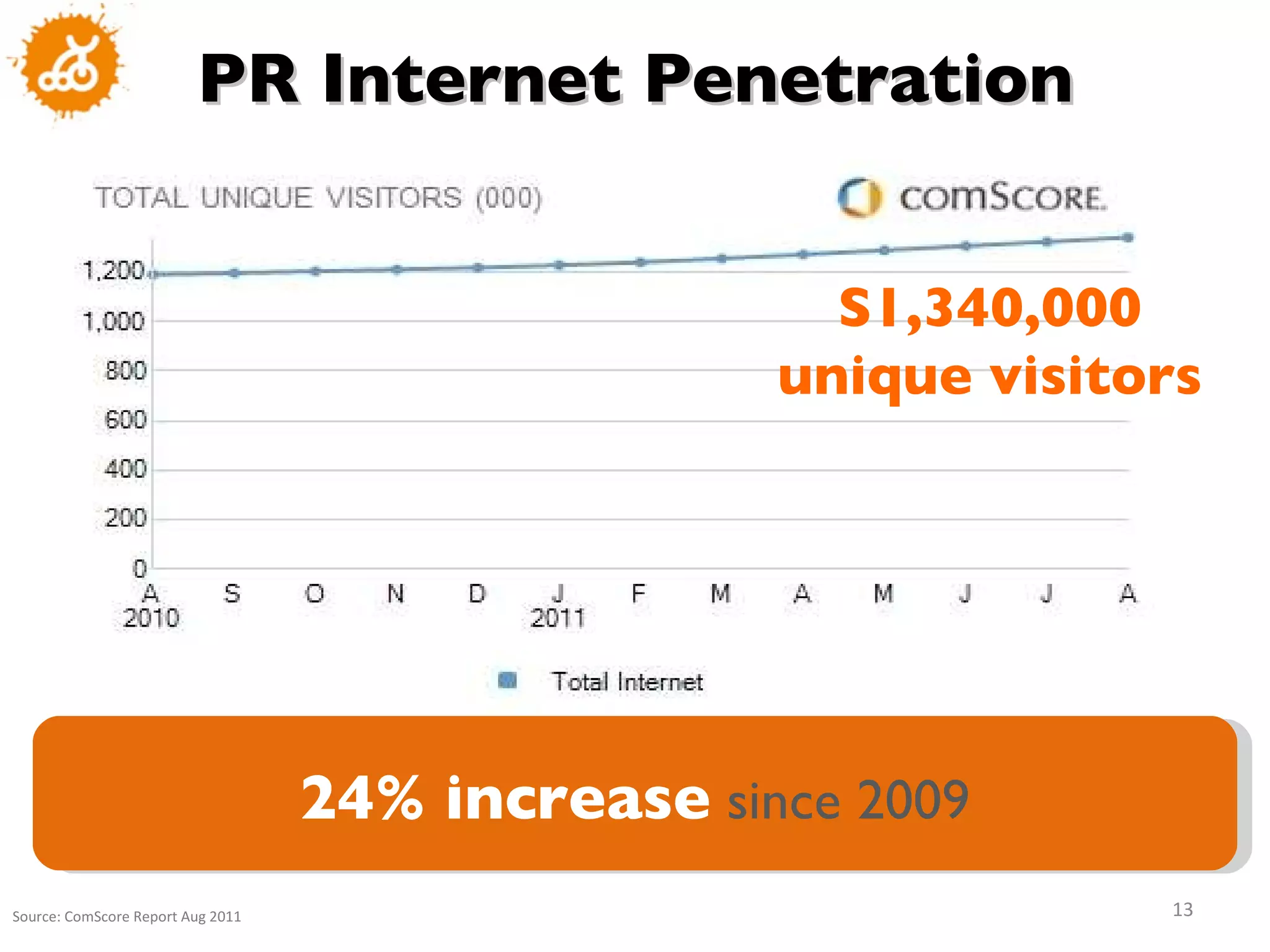 Source: ComScore Report Aug 2011 PR Internet Penetration 24% increase  since 2009 S1,340,000 unique visitors 