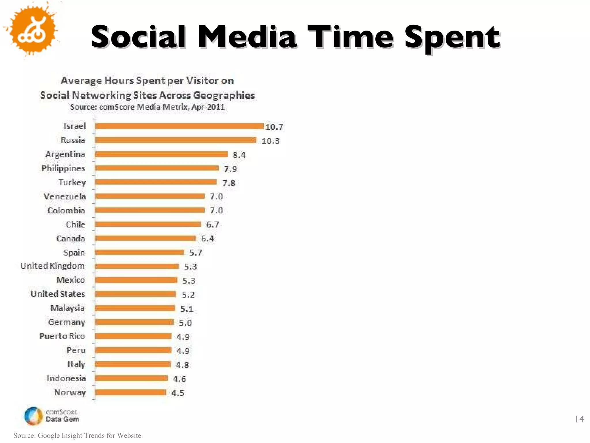 Social Media Time Spent Source: Google Insight Trends for Website 