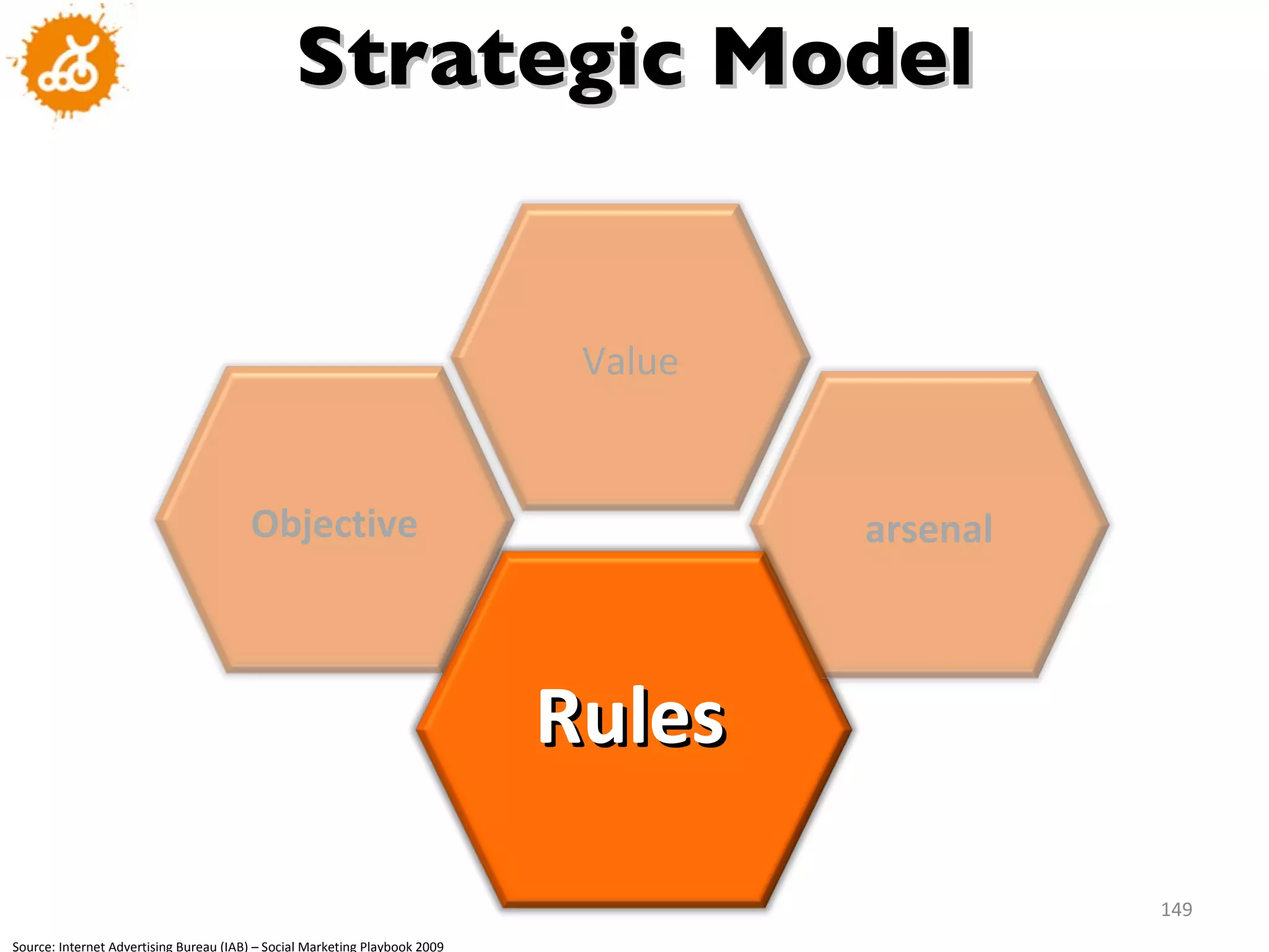 Strategic Model Source: Internet Advertising Bureau (IAB) – Social Marketing Playbook 2009 Rules Objective Value arsenal 