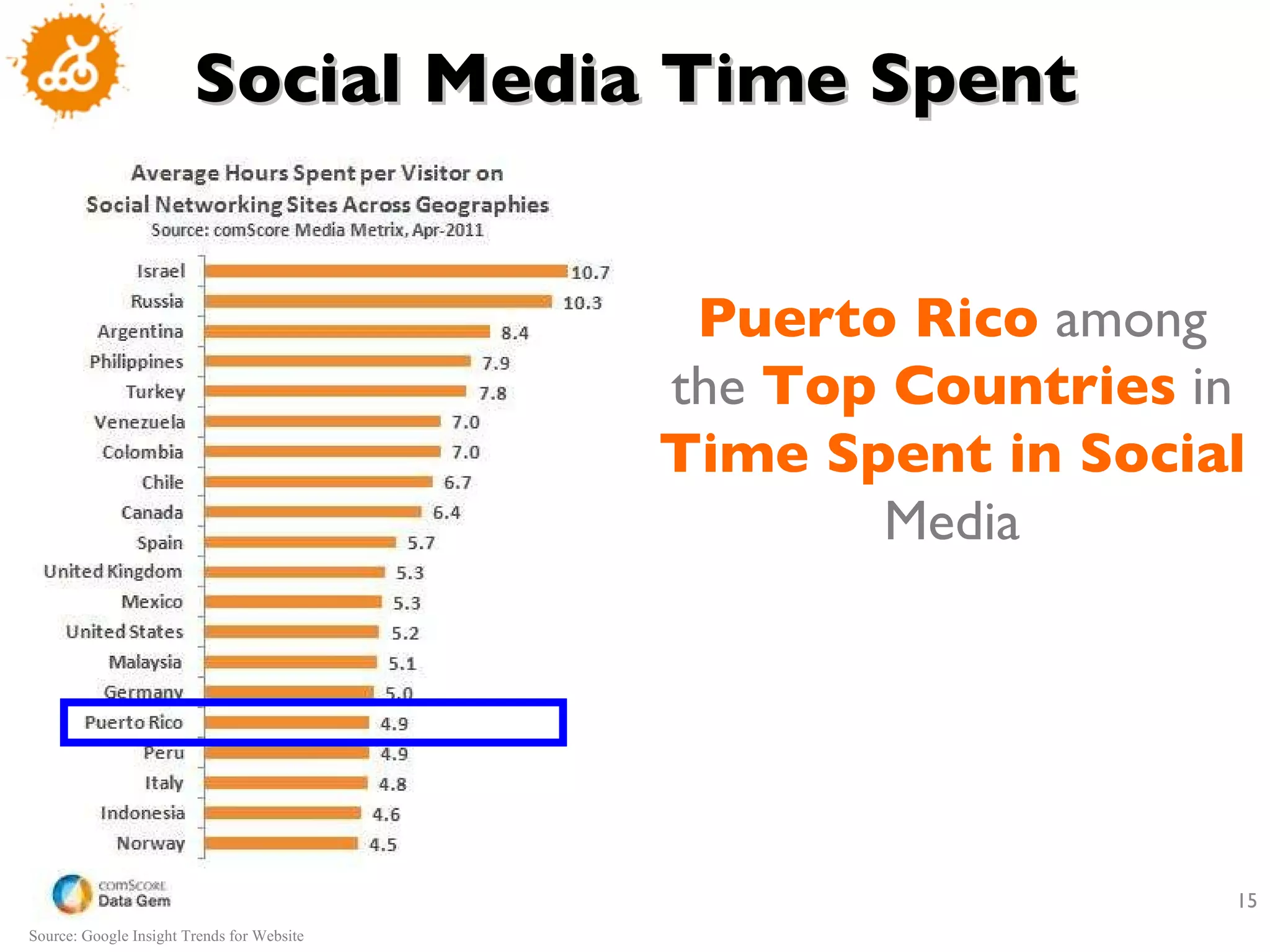 Social Media Time Spent Source: Google Insight Trends for Website Puerto Rico  among the  Top Countries  in  Time Spent in Social  Media 