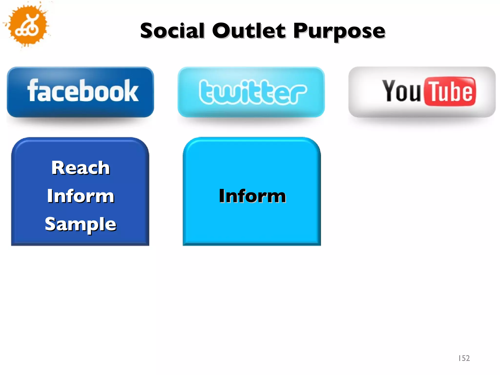 Social Outlet Purpose  Reach Inform Sample Inform 