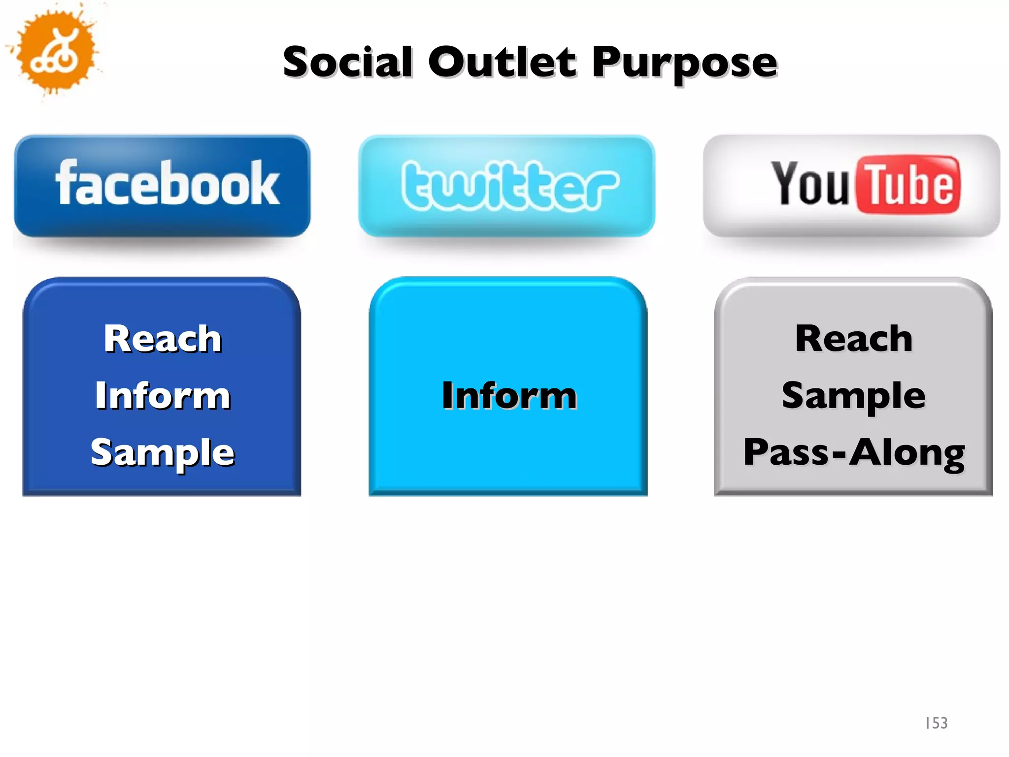 Social Outlet Purpose  Reach Inform Sample Inform Reach Sample Pass-Along 