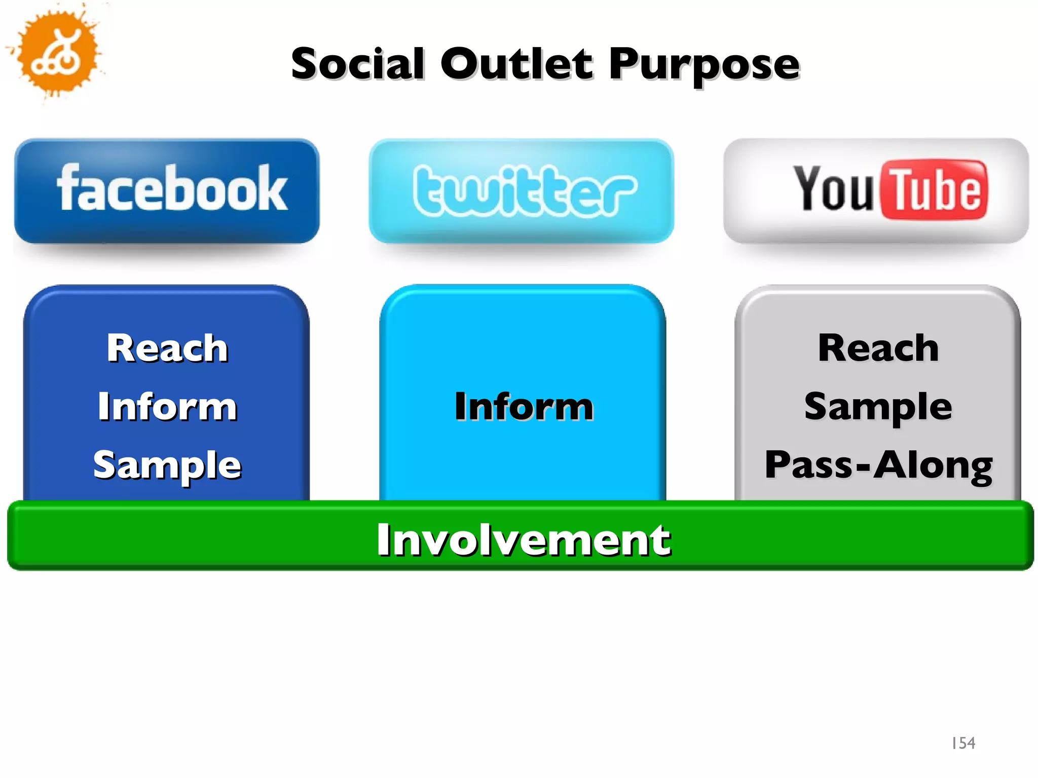 Social Outlet Purpose  Reach Inform Sample Inform Reach Sample Pass-Along Involvement 