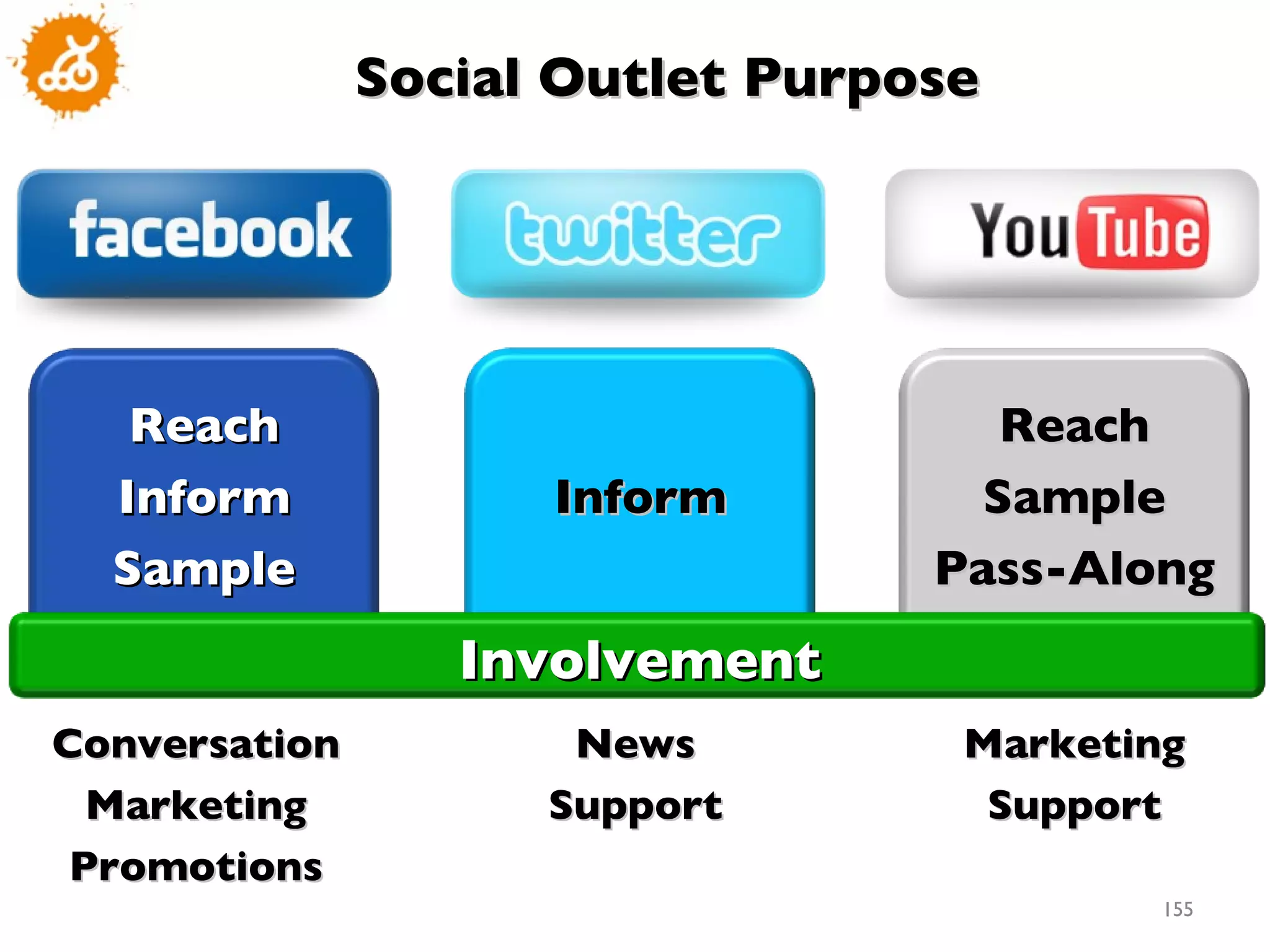 Conversation Marketing Promotions News Support Marketing Support Social Outlet Purpose  Reach Inform Sample Inform Reach Sample Pass-Along Involvement 