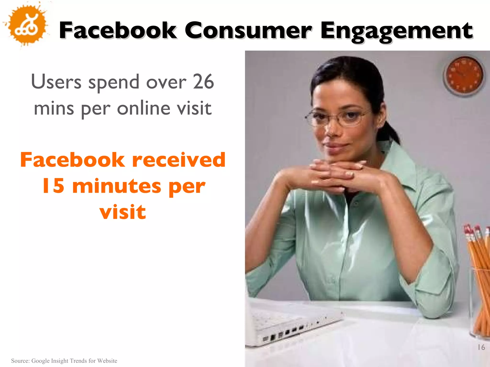 Facebook Consumer Engagement Source: Google Insight Trends for Website Users spend over 26 mins per online visit Facebook received 15 minutes per visit 