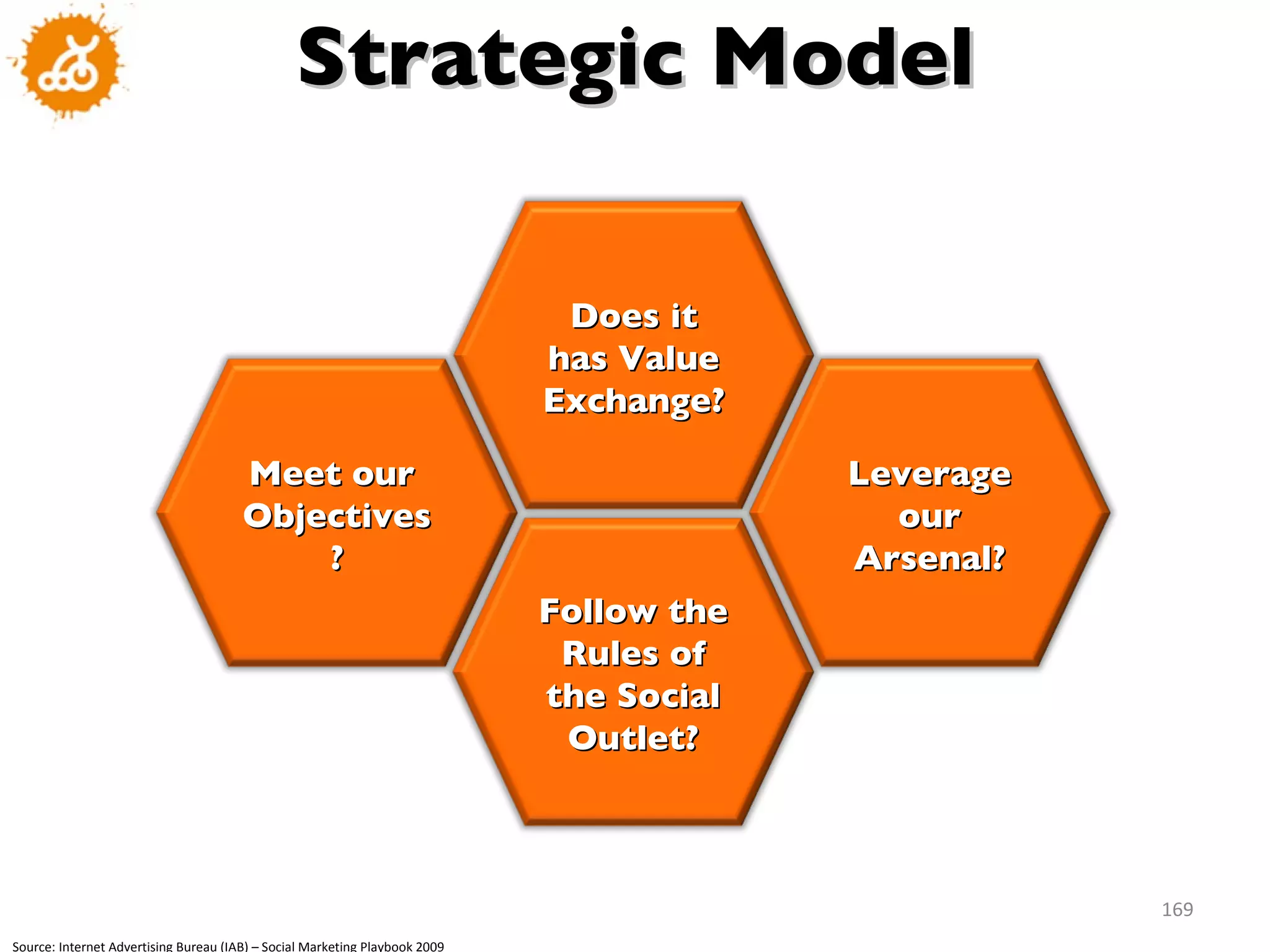Strategic Model Source: Internet Advertising Bureau (IAB) – Social Marketing Playbook 2009 Meet our  Objectives? Leverage our Arsenal? Follow the Rules of the Social Outlet? Does it has Value Exchange? 