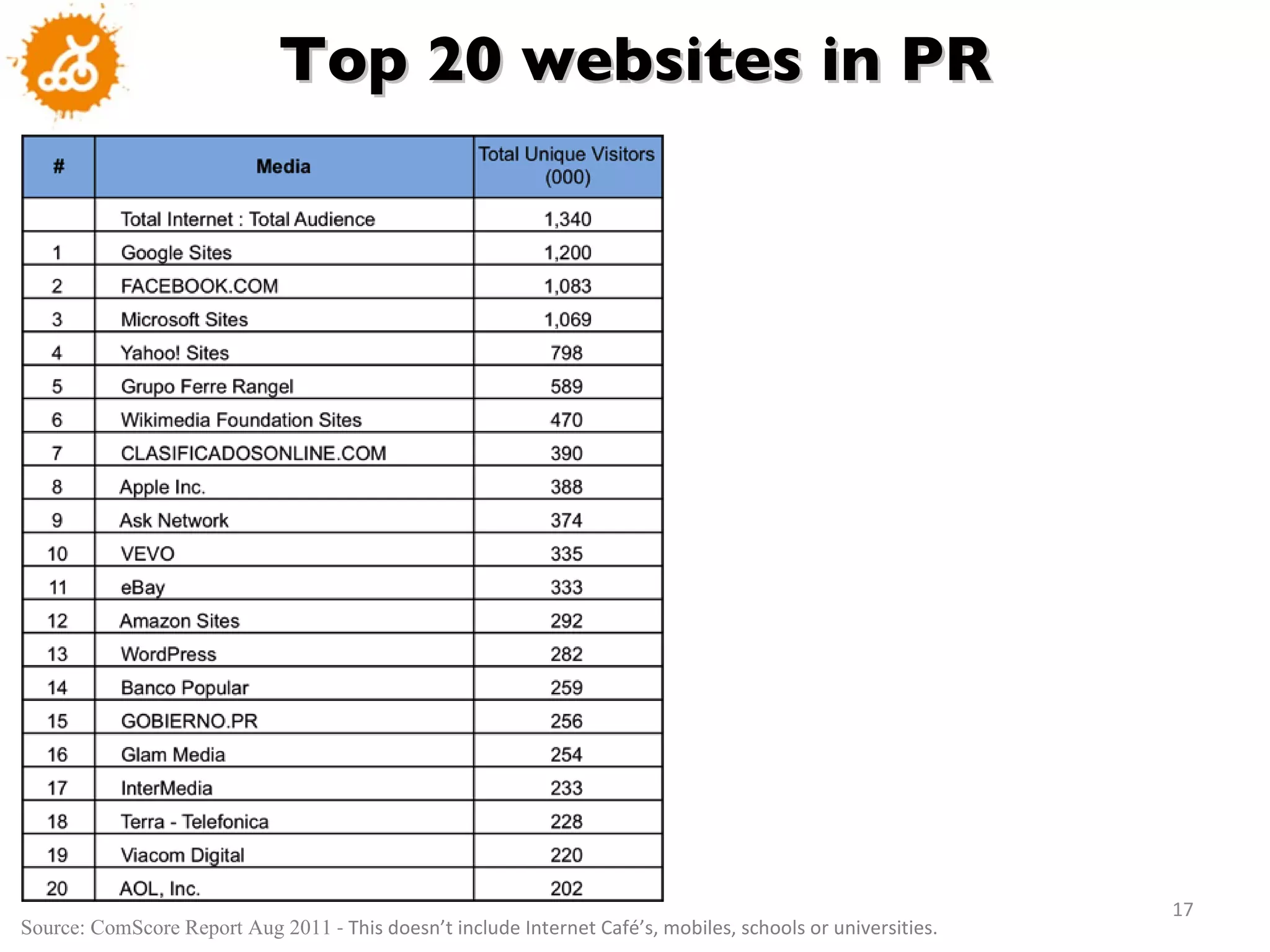 Source: ComScore Report Aug 2011  - This doesn ’ t include Internet Café ’ s, mobiles, schools or universities. Top 20 websites in PR 