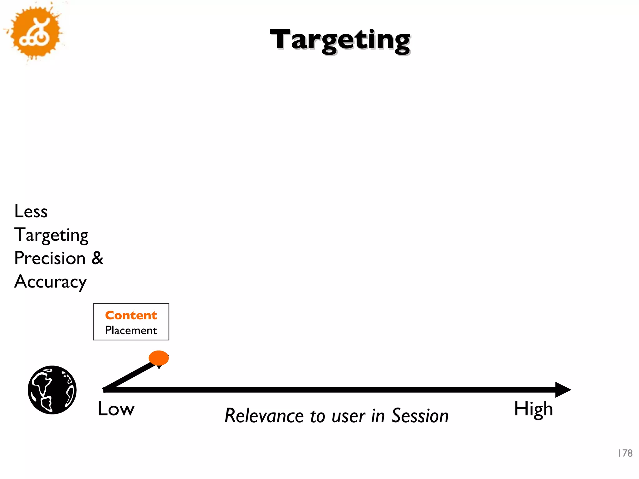 Less Targeting Precision & Accuracy Low High Relevance to user in Session Content  Placement Targeting 