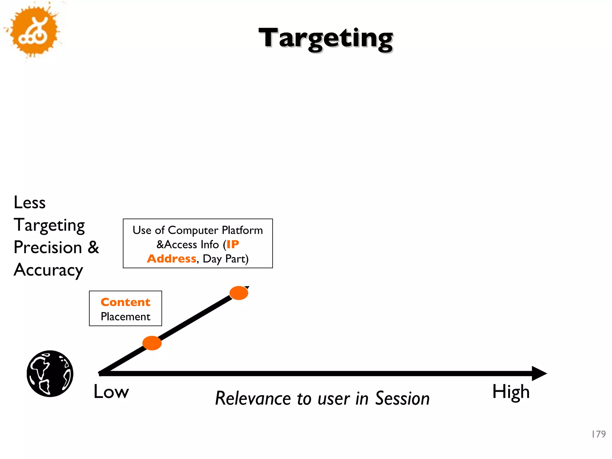 Less Targeting Precision & Accuracy Low High Relevance to user in Session Content  Placement Use of Computer Platform &Access Info ( IP Address , Day Part) Targeting 