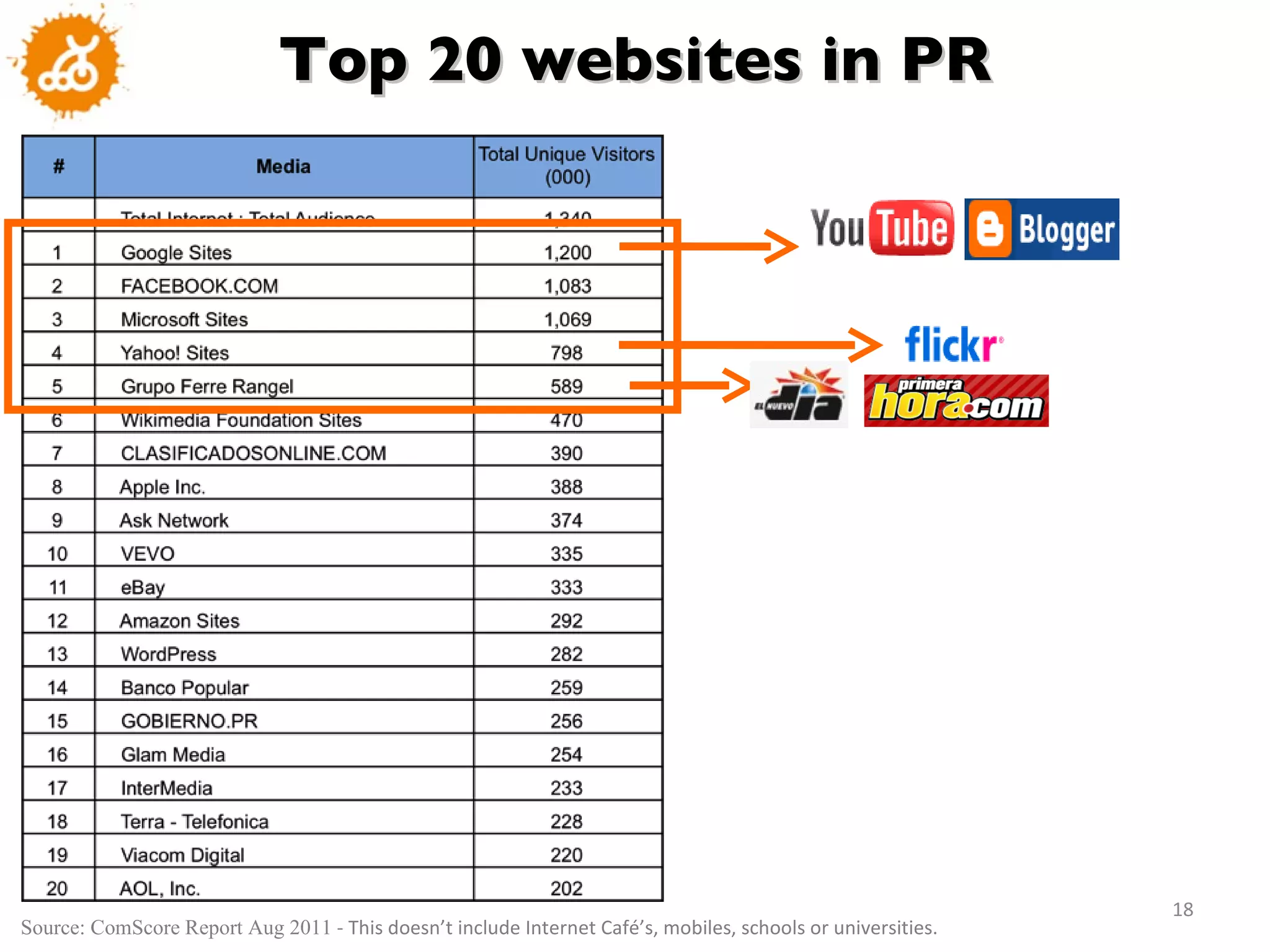 Top 20 websites in PR Source: ComScore Report Aug 2011  - This doesn ’ t include Internet Café ’ s, mobiles, schools or universities. 