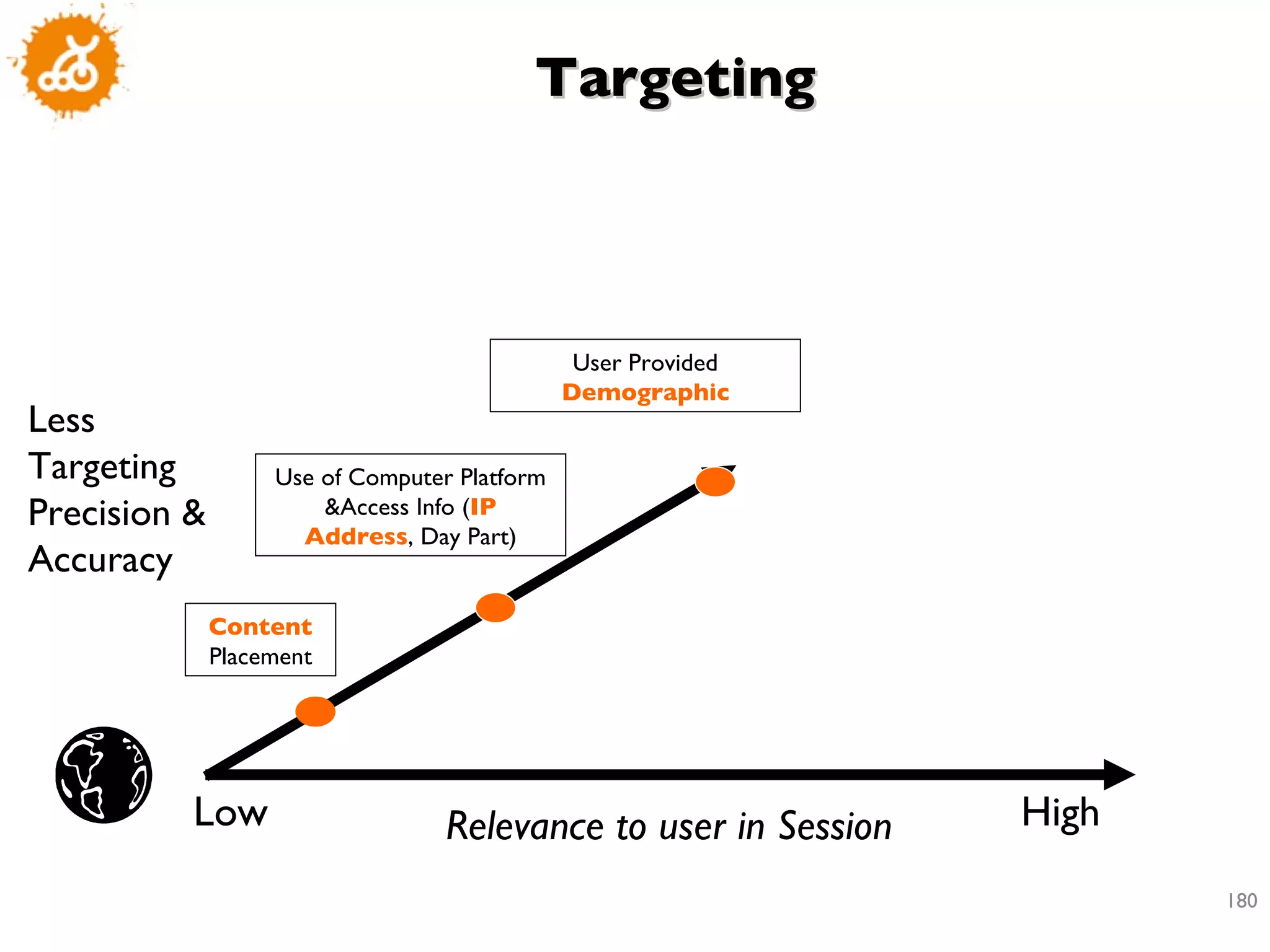 Less Targeting Precision & Accuracy Low High Relevance to user in Session Content  Placement Use of Computer Platform &Access Info ( IP Address , Day Part) User Provided  Demographic Targeting 