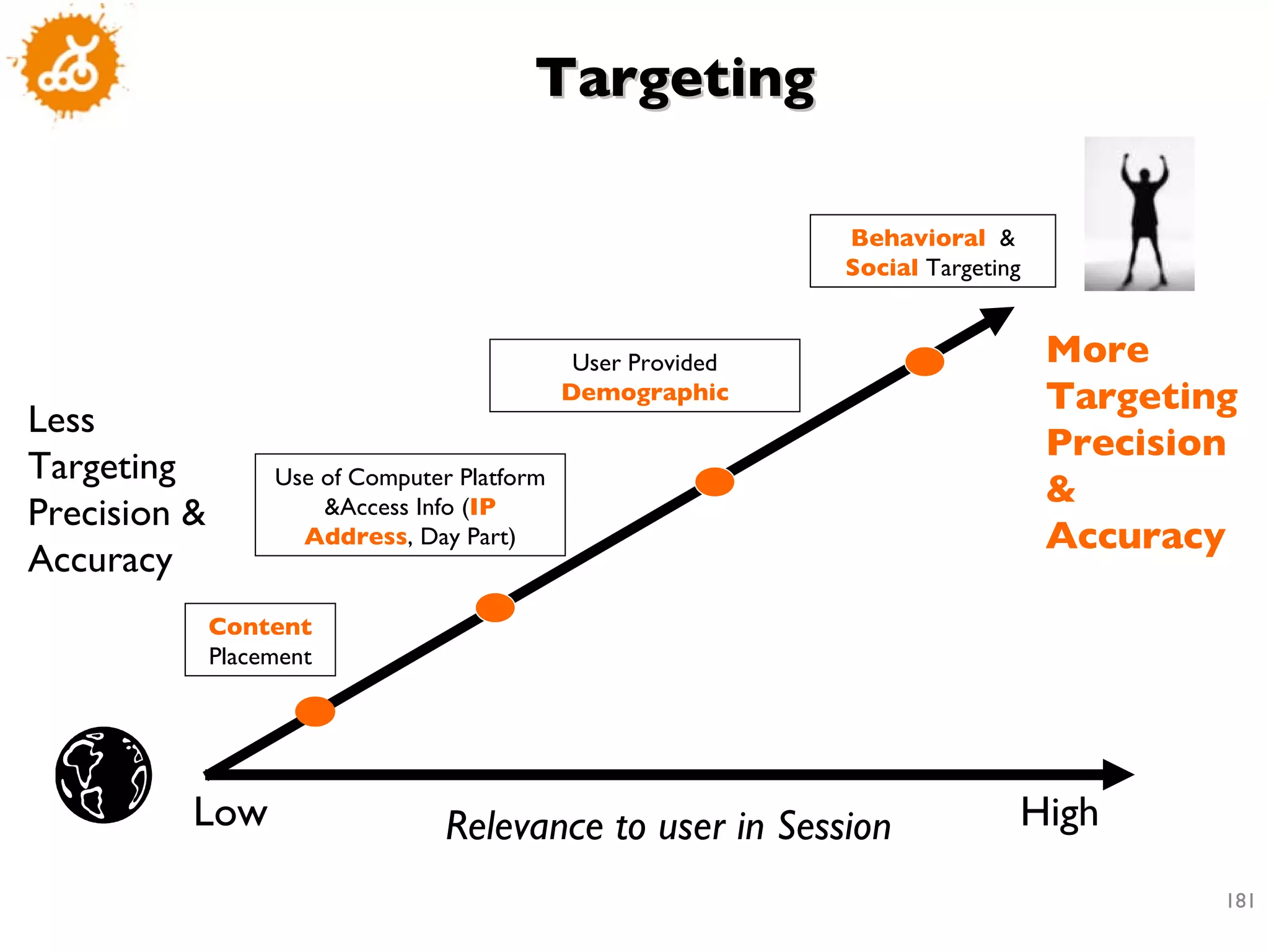 Less Targeting Precision & Accuracy More Targeting Precision & Accuracy Low High Relevance to user in Session Content  Placement Use of Computer Platform &Access Info ( IP Address , Day Part) User Provided  Demographic Behavioral   &  Social  Targeting Targeting 