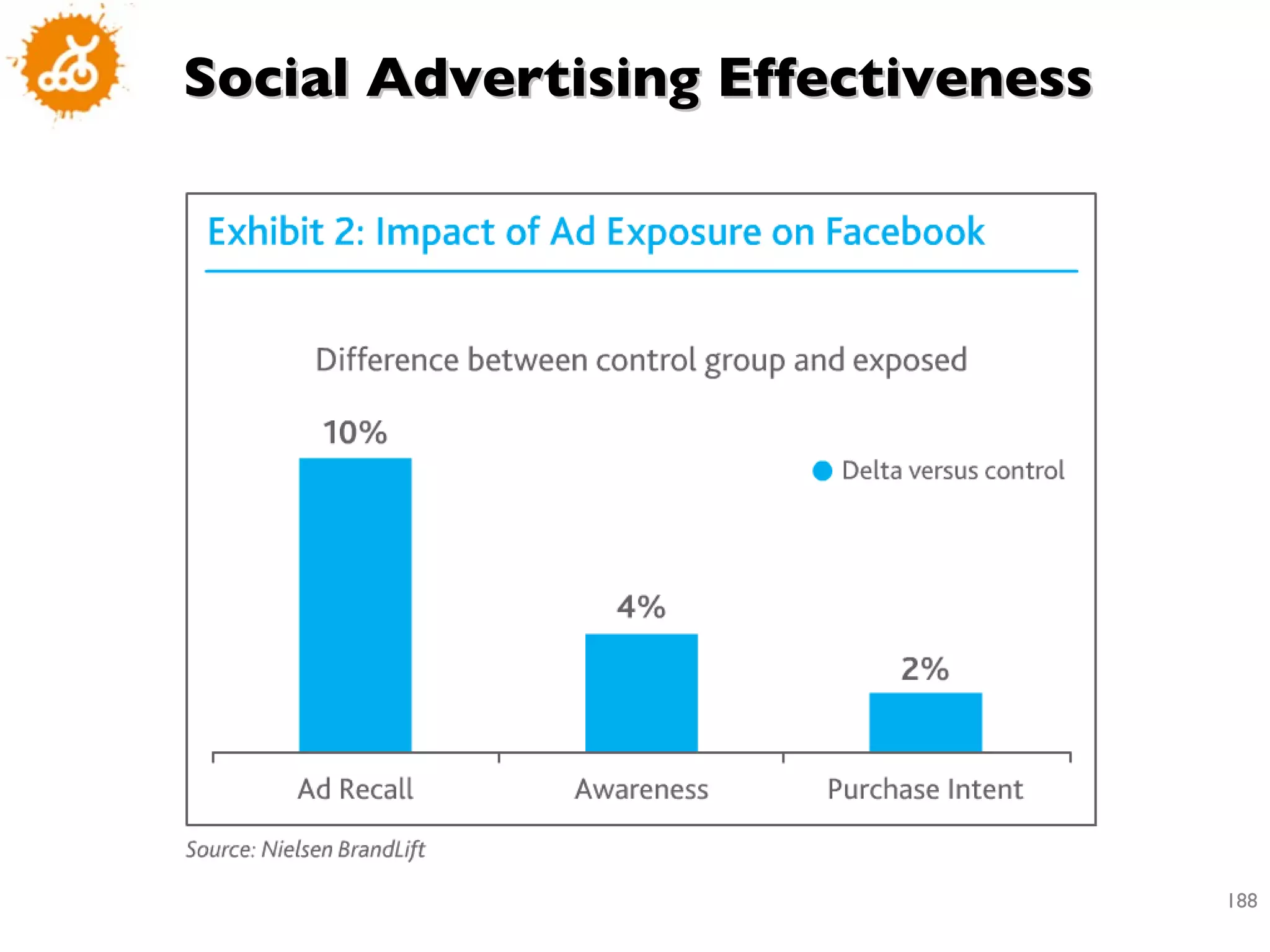 Social Advertising Effectiveness 