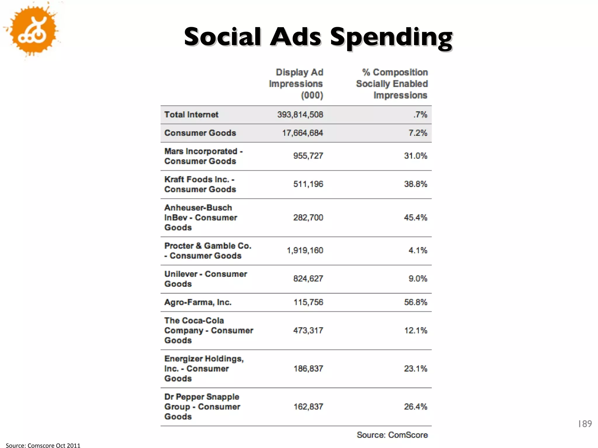 Social Ads Spending Source: Comscore Oct 2011 