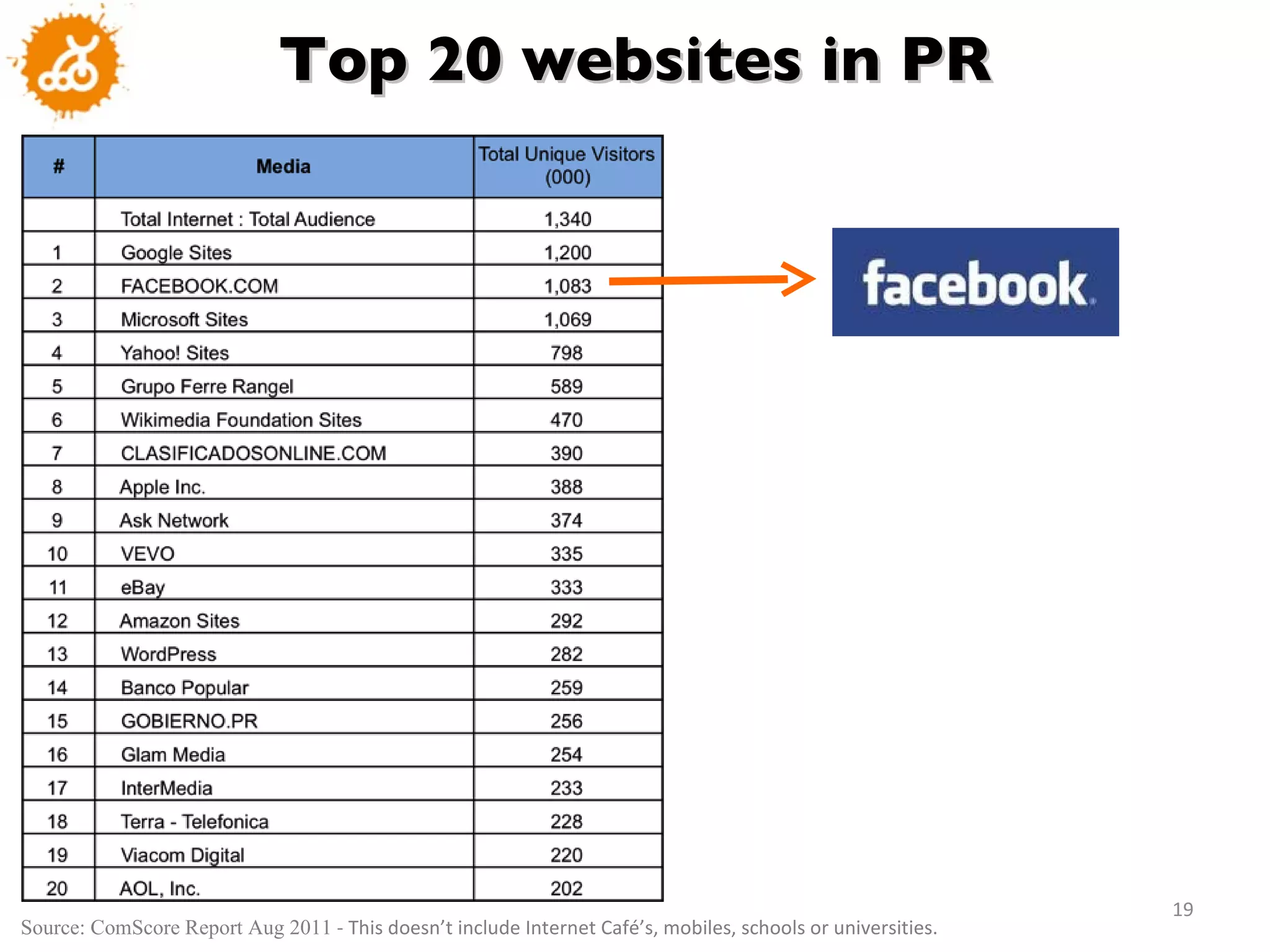 Top 20 websites in PR Source: ComScore Report Aug 2011  - This doesn ’ t include Internet Café ’ s, mobiles, schools or universities. 
