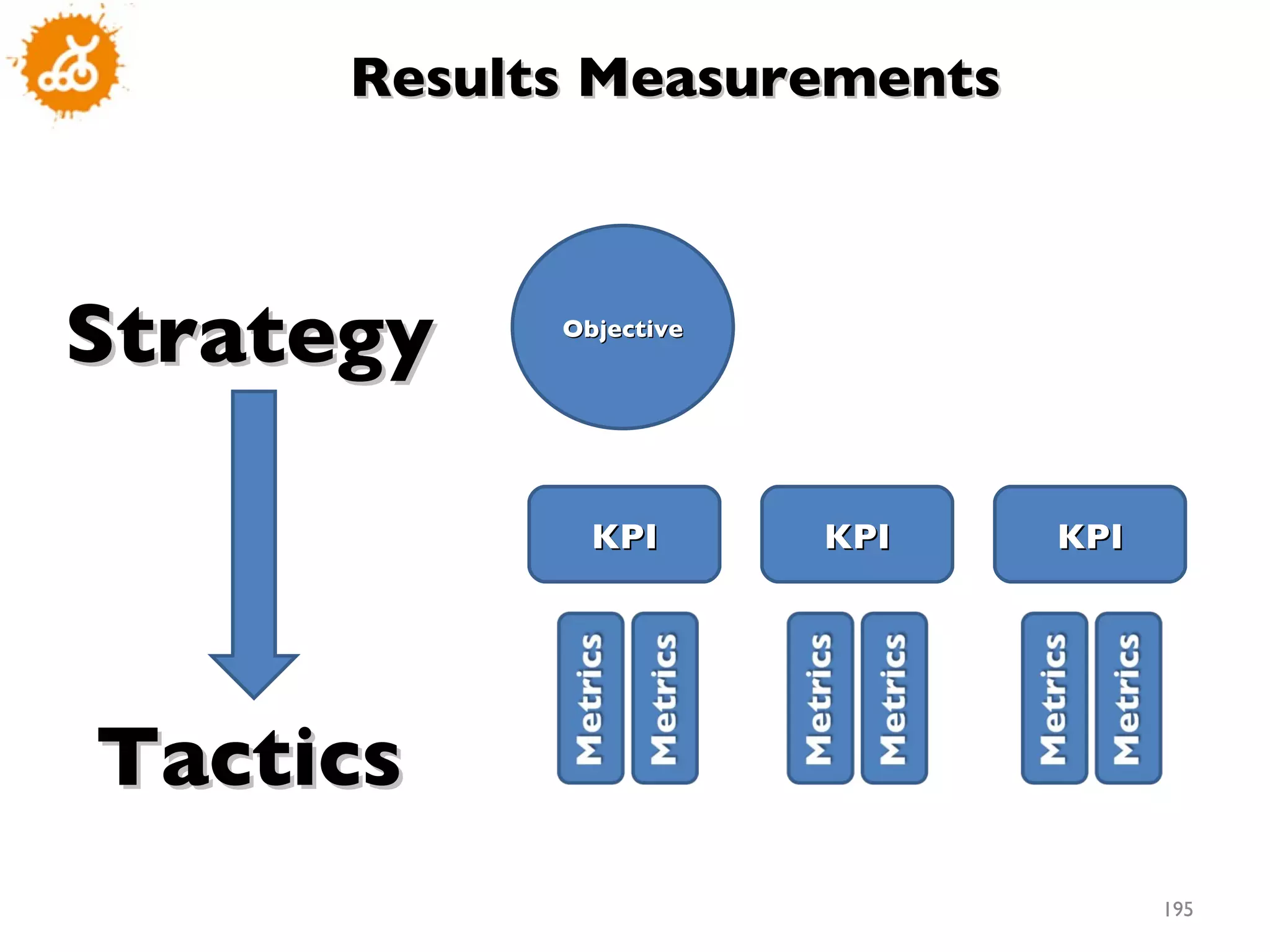 Strategy Tactics KPI KPI KPI Results Measurements Objective 