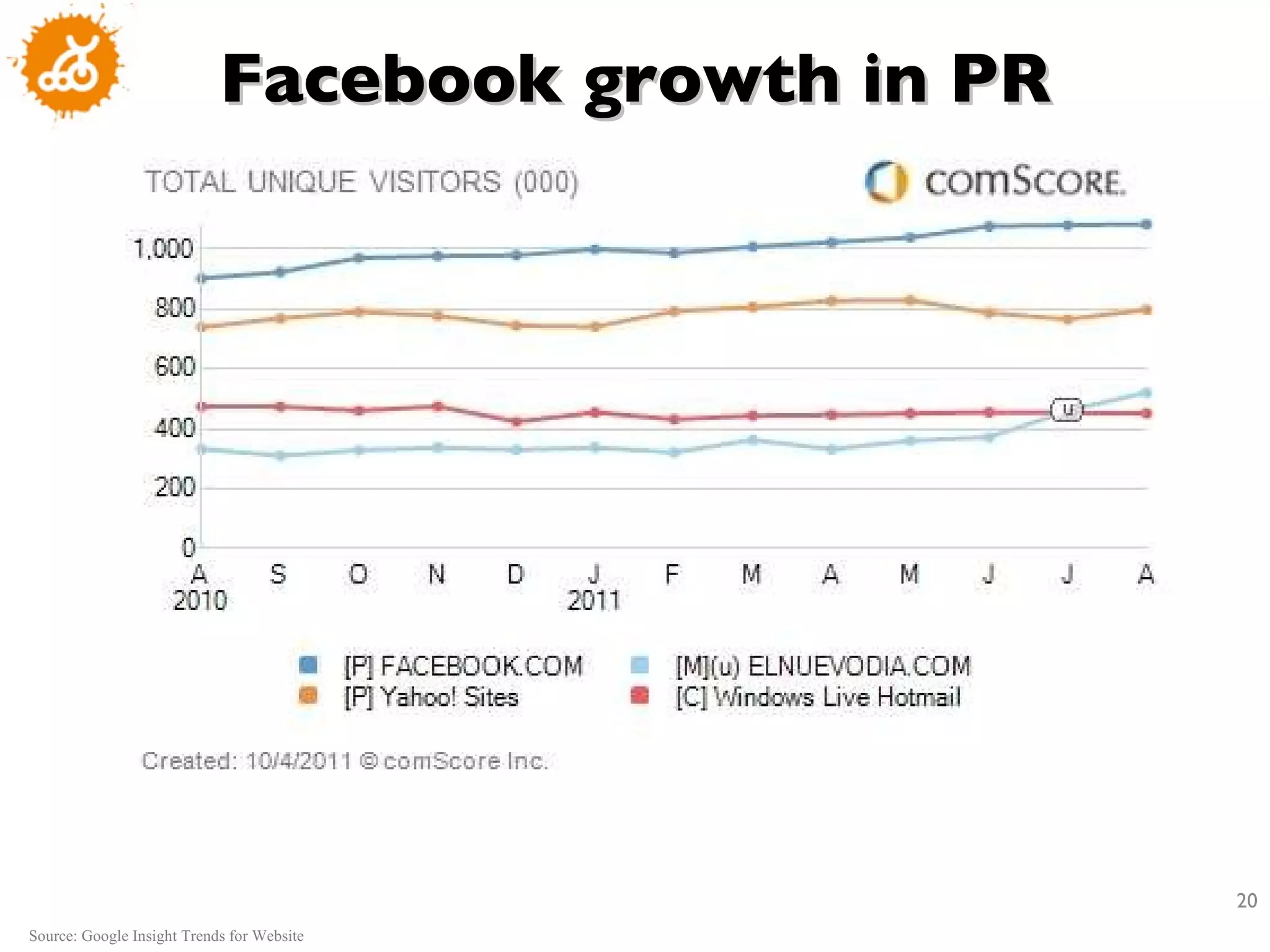 Facebook growth in PR Source: Google Insight Trends for Website 
