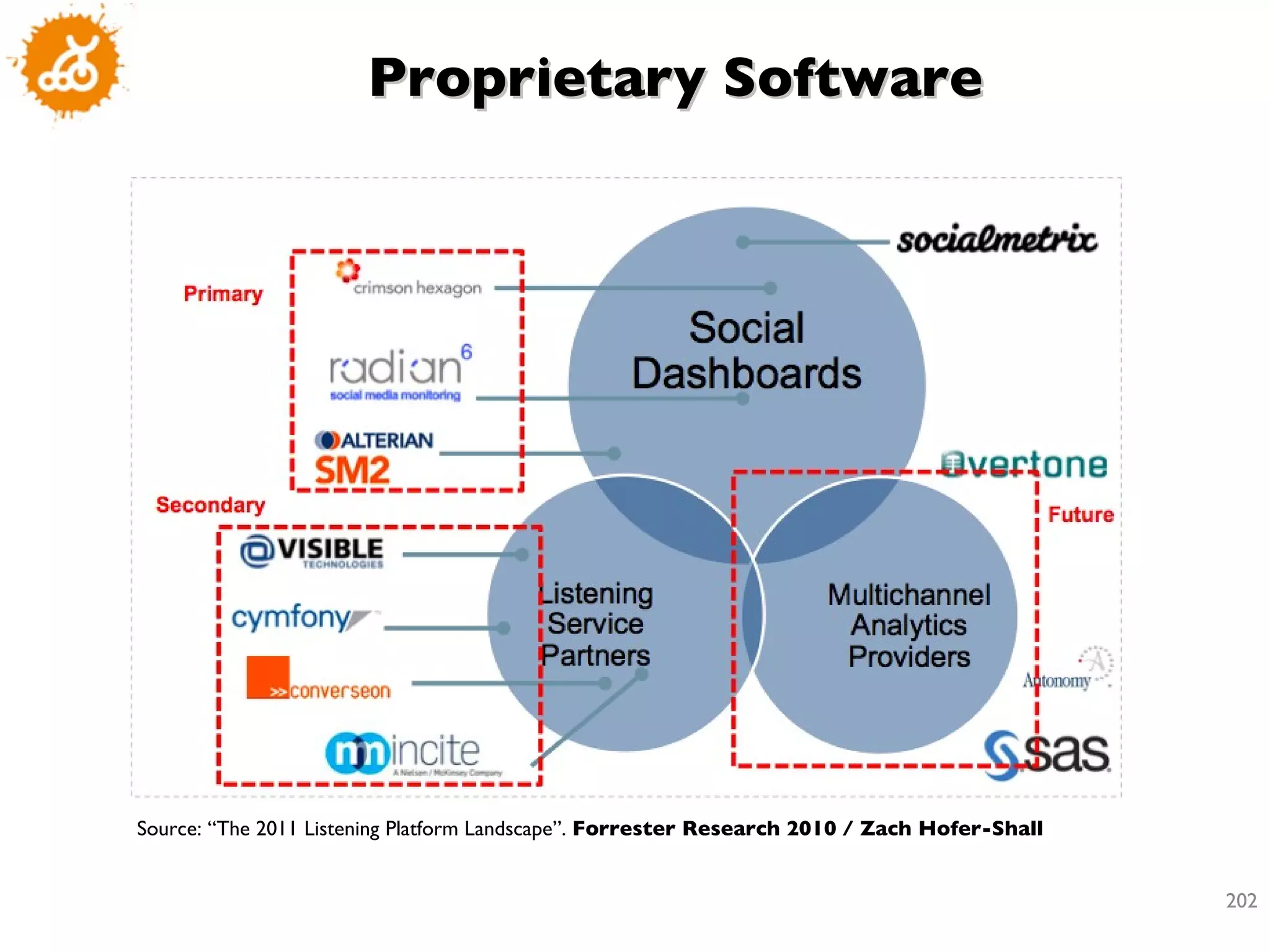 Proprietary Software Source: “The 2011 Listening Platform Landscape”.  Forrester Research 2010   / Zach Hofer-Shall 