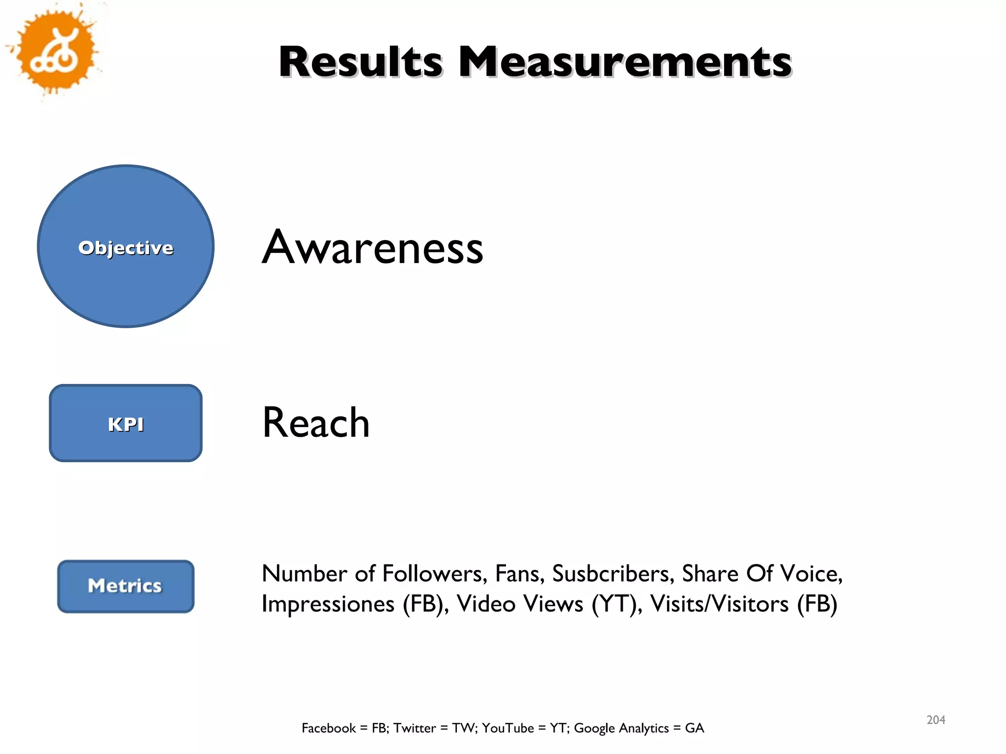 Objective KPI Awareness Reach Number of Followers, Fans, Susbcribers, Share Of Voice, Impressiones (FB), Video Views (YT), Visits/Visitors (FB) Facebook = FB; Twitter = TW; YouTube = YT; Google Analytics = GA Results Measurements 