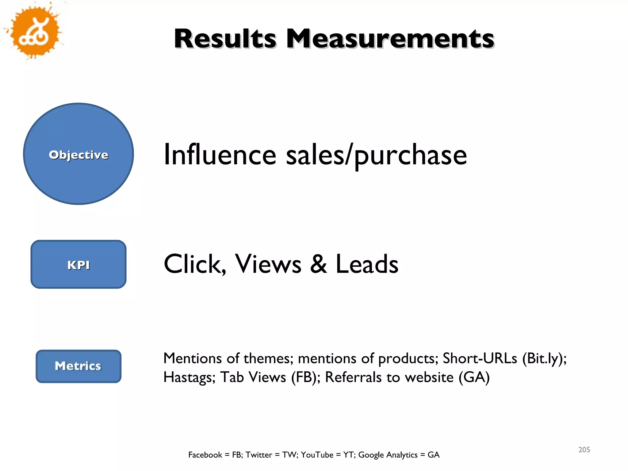 KPI Influence sales/purchase Click, Views & Leads Mentions of themes; mentions of products; Short-URLs (Bit.ly); Hastags; Tab Views (FB); Referrals to website (GA) Facebook = FB; Twitter = TW; YouTube = YT; Google Analytics = GA Results Measurements Objective 