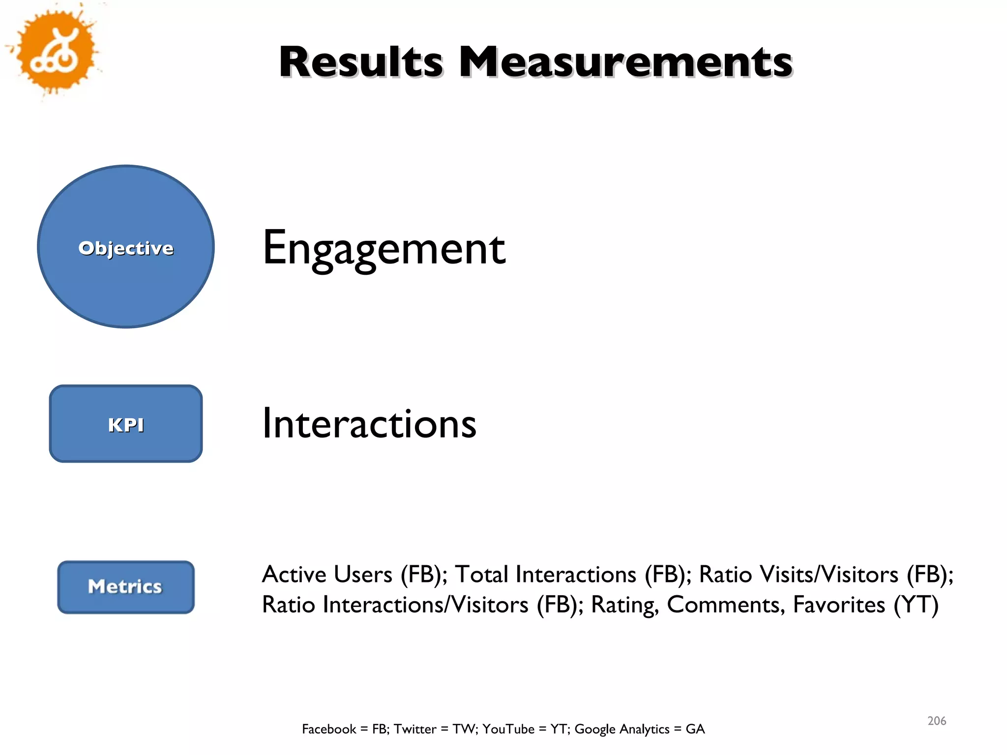 KPI Engagement Interactions Active Users (FB); Total Interactions (FB); Ratio Visits/Visitors (FB); Ratio Interactions/Visitors (FB); Rating, Comments, Favorites (YT) Facebook = FB; Twitter = TW; YouTube = YT; Google Analytics = GA Results Measurements Objective 